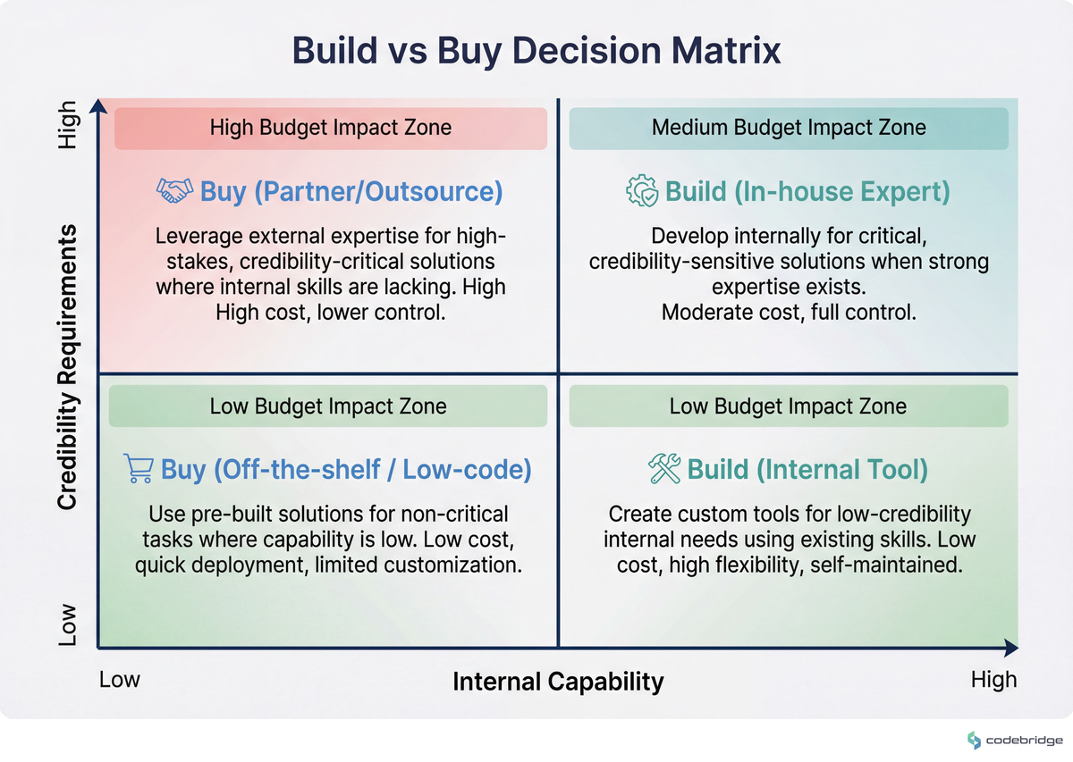 Build vs Buy decision matrix, Internal capability vs Credibility requirements, with budget impact zones
