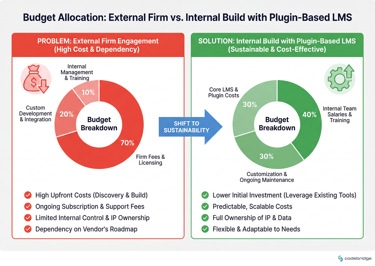 Budget allocation comparison, External firm engagement vs Internal build with plugin-based LMS