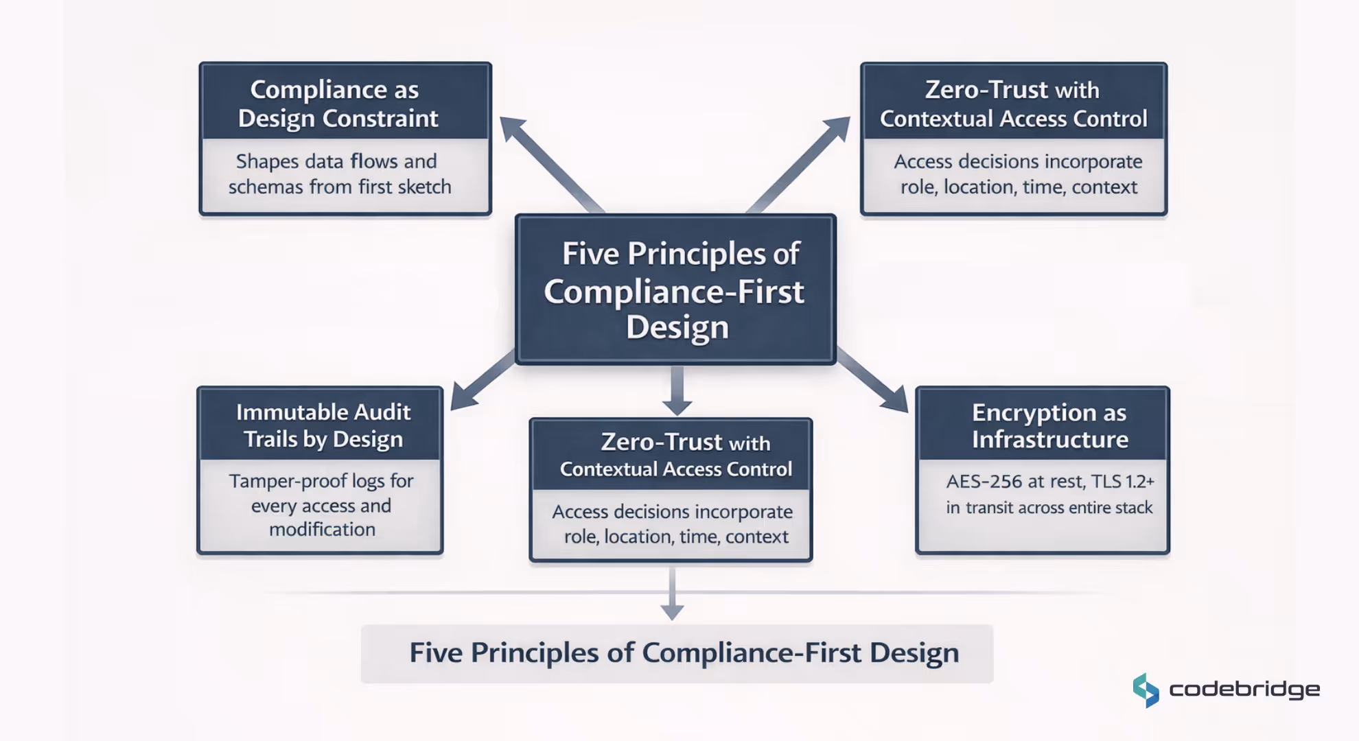 Diagram showing the Five Principles of Compliance-First Design with a central box labeled “Five Principles of Compliance-First Design” connected to five surrounding boxes: “Compliance as Design Constraint,” “Zero-Trust with Contextual Access Control,” “Immutable Audit Trails by Design,” “Encryption as Infrastructure,” and a second “Zero-Trust with Contextual Access Control.” Each box includes brief descriptions of its function.