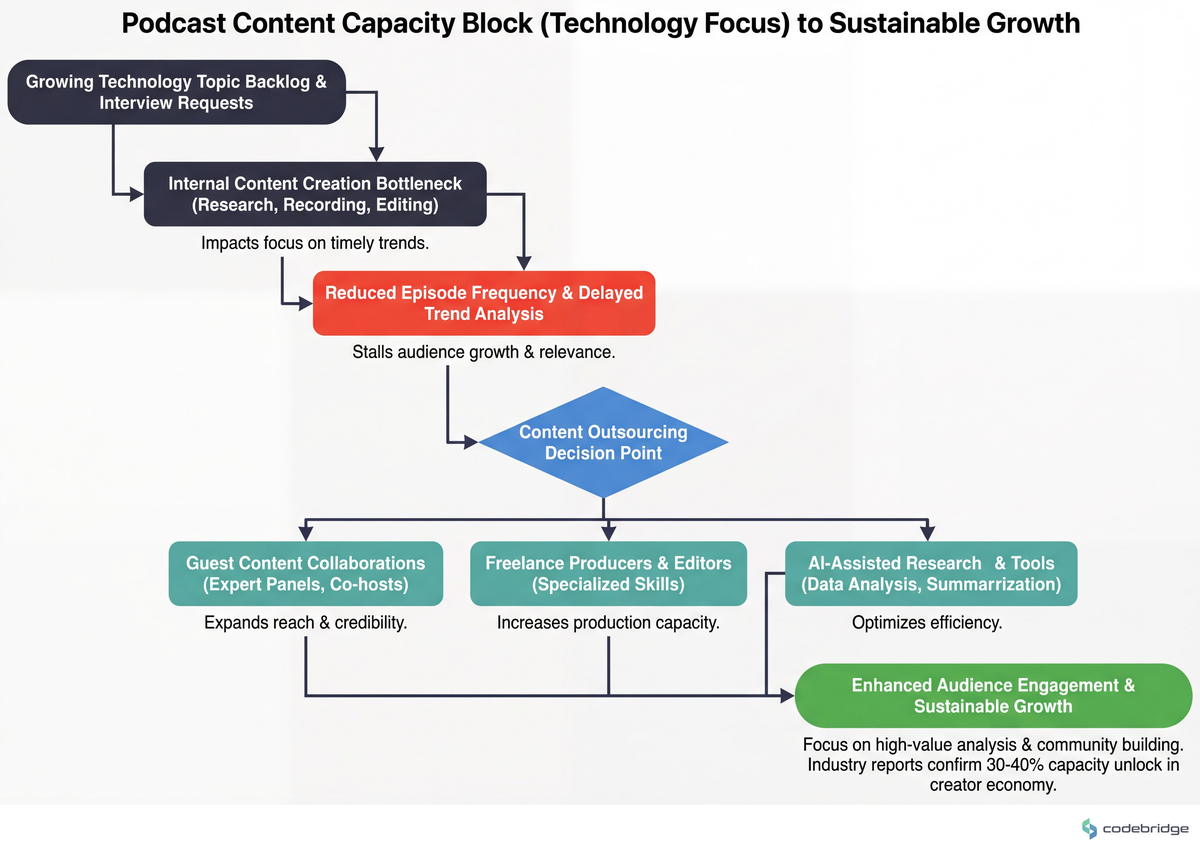 Internal capacity block cascade, from technical debt to outsourcing decision points
