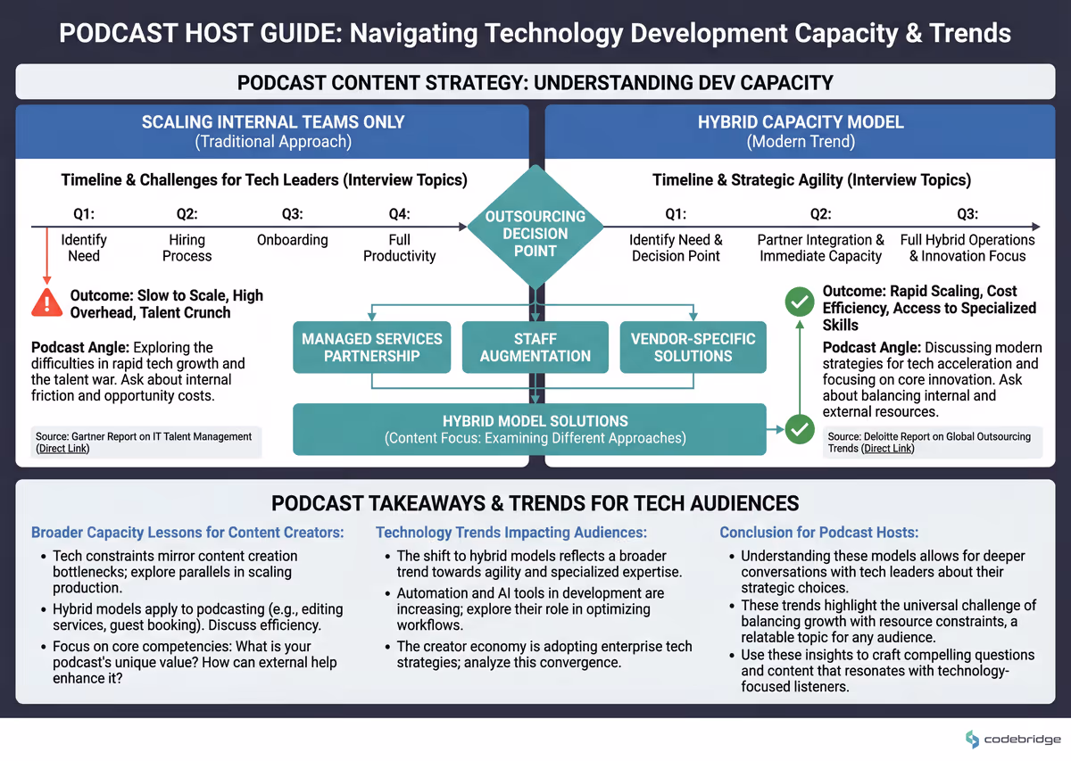Internal-only scaling vs. hybrid capacity model, timeline and outcomes comparison