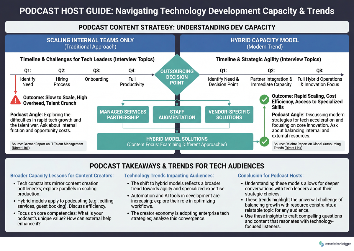 Internal-only scaling vs. hybrid capacity model, timeline and outcomes comparison