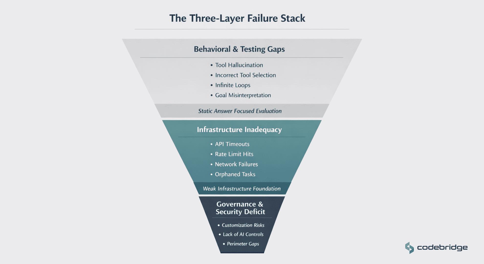 Inverted pyramid diagram showing the Three-Layer Failure Stack: behavioral gaps, infrastructure inadequacy, and governance and security deficit.
