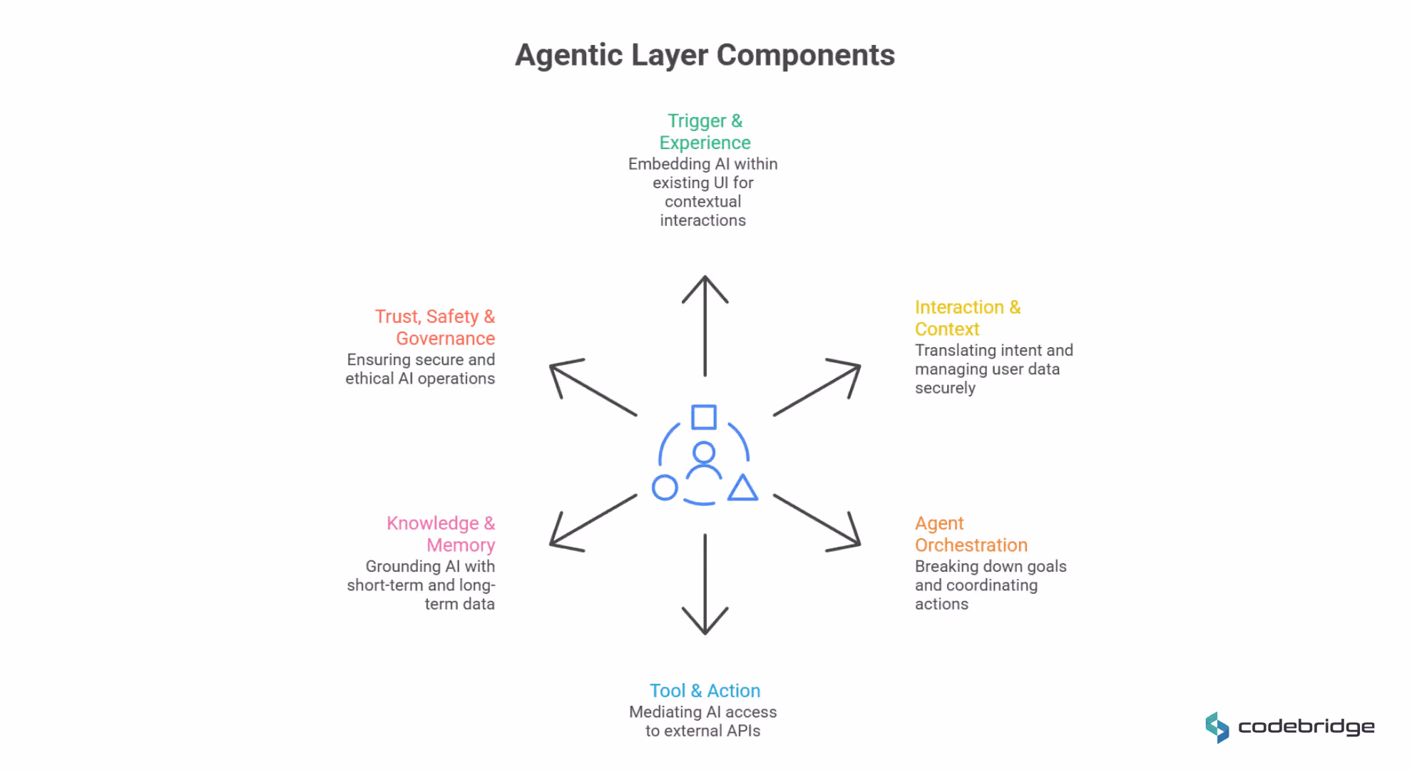 Diagram titled “Agentic Layer Components” showing six elements around an AI agent: Trigger & Experience, Interaction & Context, Agent Orchestration, Tool & Action, Knowledge & Memory, and Trust, Safety & Governance.