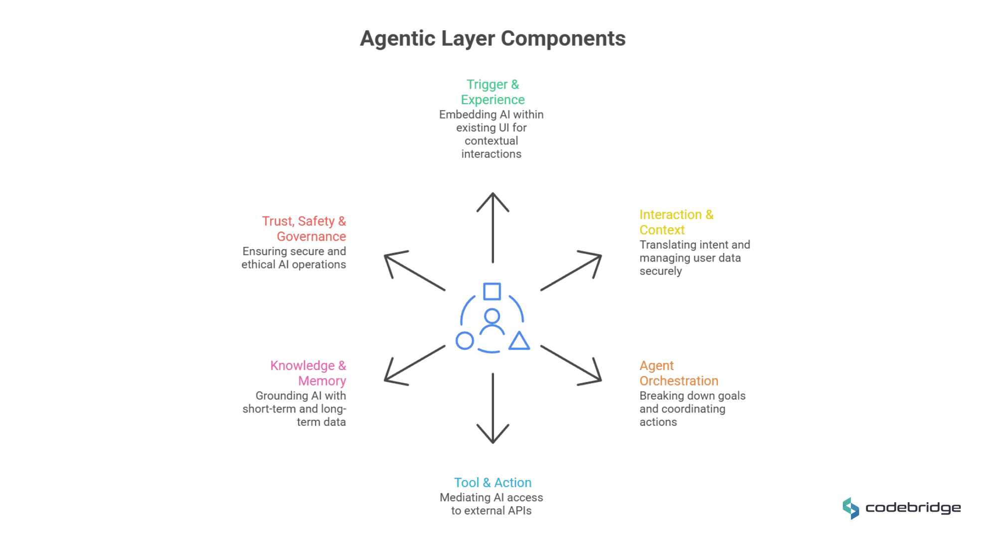 Diagram titled “Agentic Layer Components” showing six elements around an AI agent: Trigger & Experience, Interaction & Context, Agent Orchestration, Tool & Action, Knowledge & Memory, and Trust, Safety & Governance.