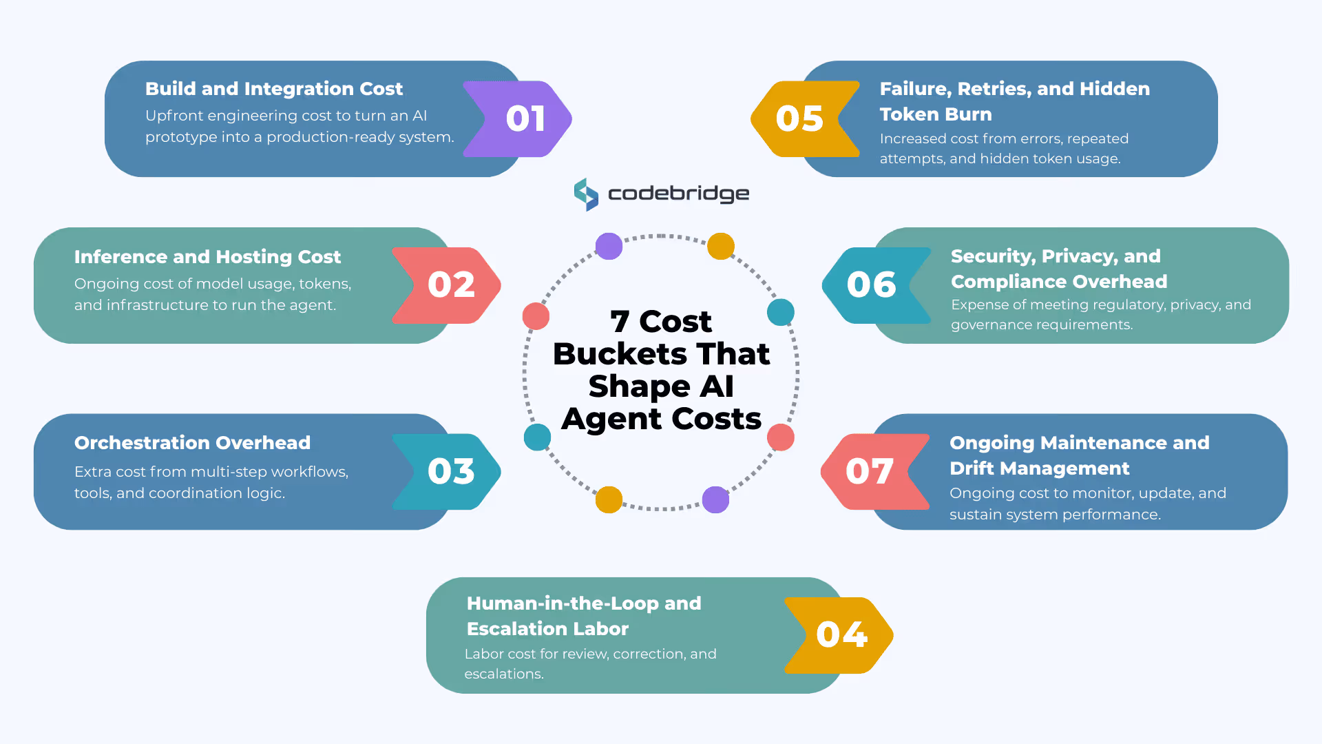 AI agent cost model infographic outlining 7 cost buckets in 2026: build and integration, inference and hosting, orchestration overhead, human-in-the-loop labor, failure and retries, security and compliance, and ongoing maintenance and drift management, arranged in a circular layout around a central title.