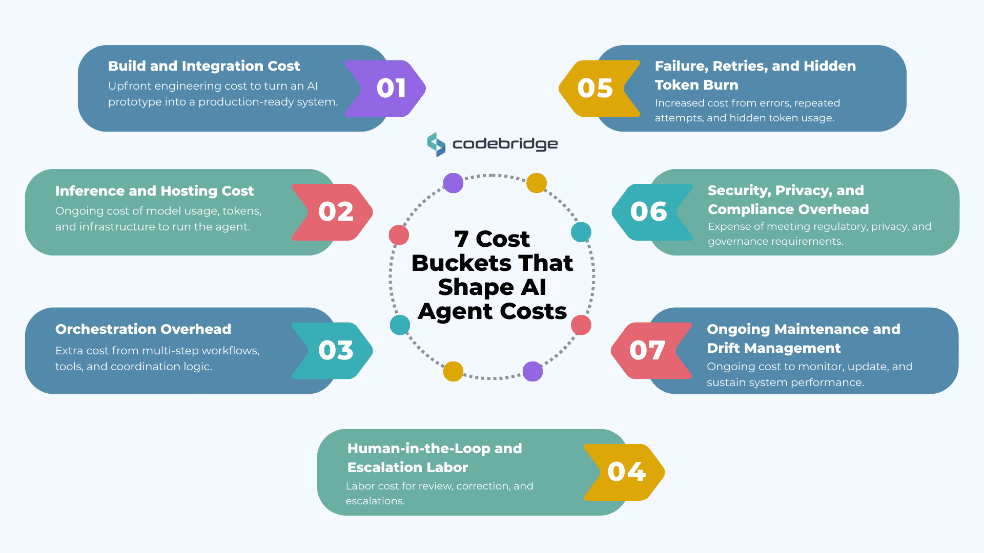 AI agent cost model infographic outlining 7 cost buckets in 2026: build and integration, inference and hosting, orchestration overhead, human-in-the-loop labor, failure and retries, security and compliance, and ongoing maintenance and drift management, arranged in a circular layout around a central title.