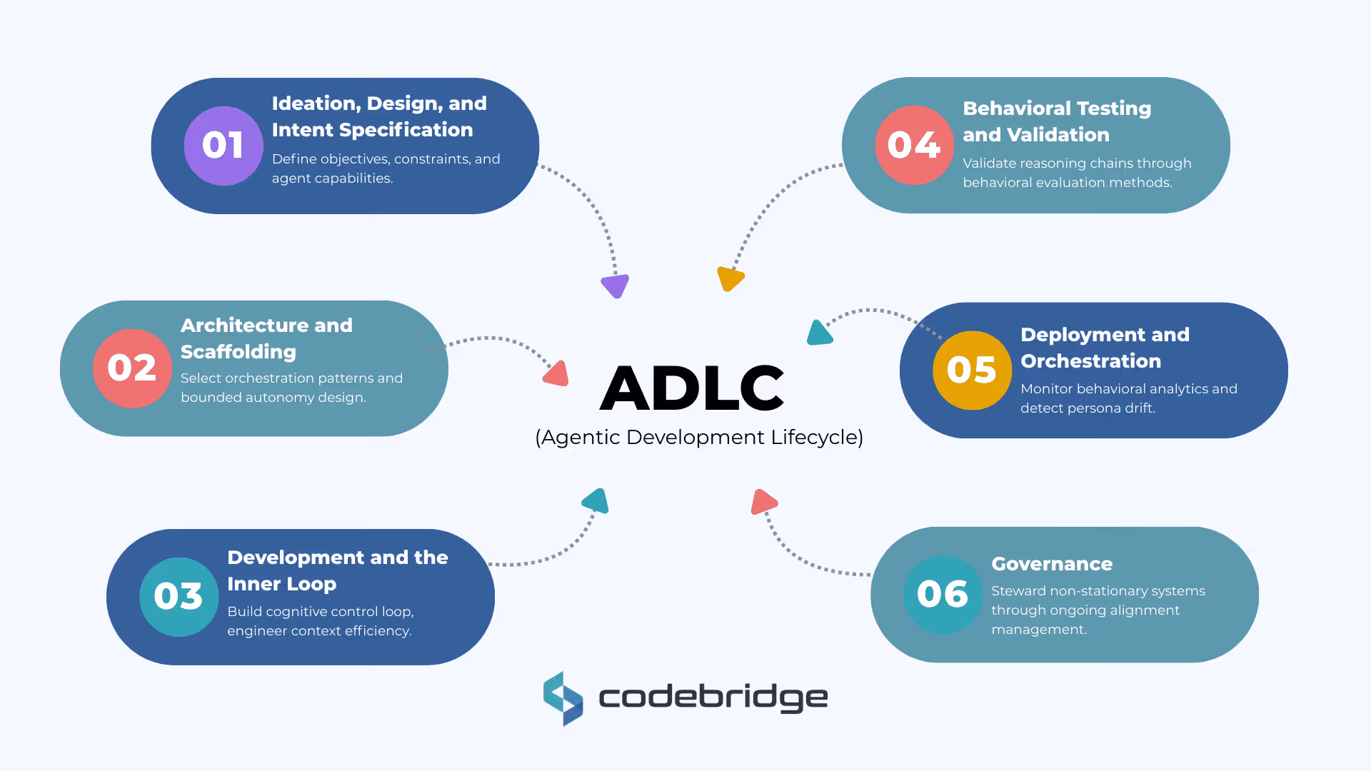 Diagram of the agentic AI software development lifecycle (ADLC) showing six phases from ideation and architecture to governance in an ai led sdlc framework.
