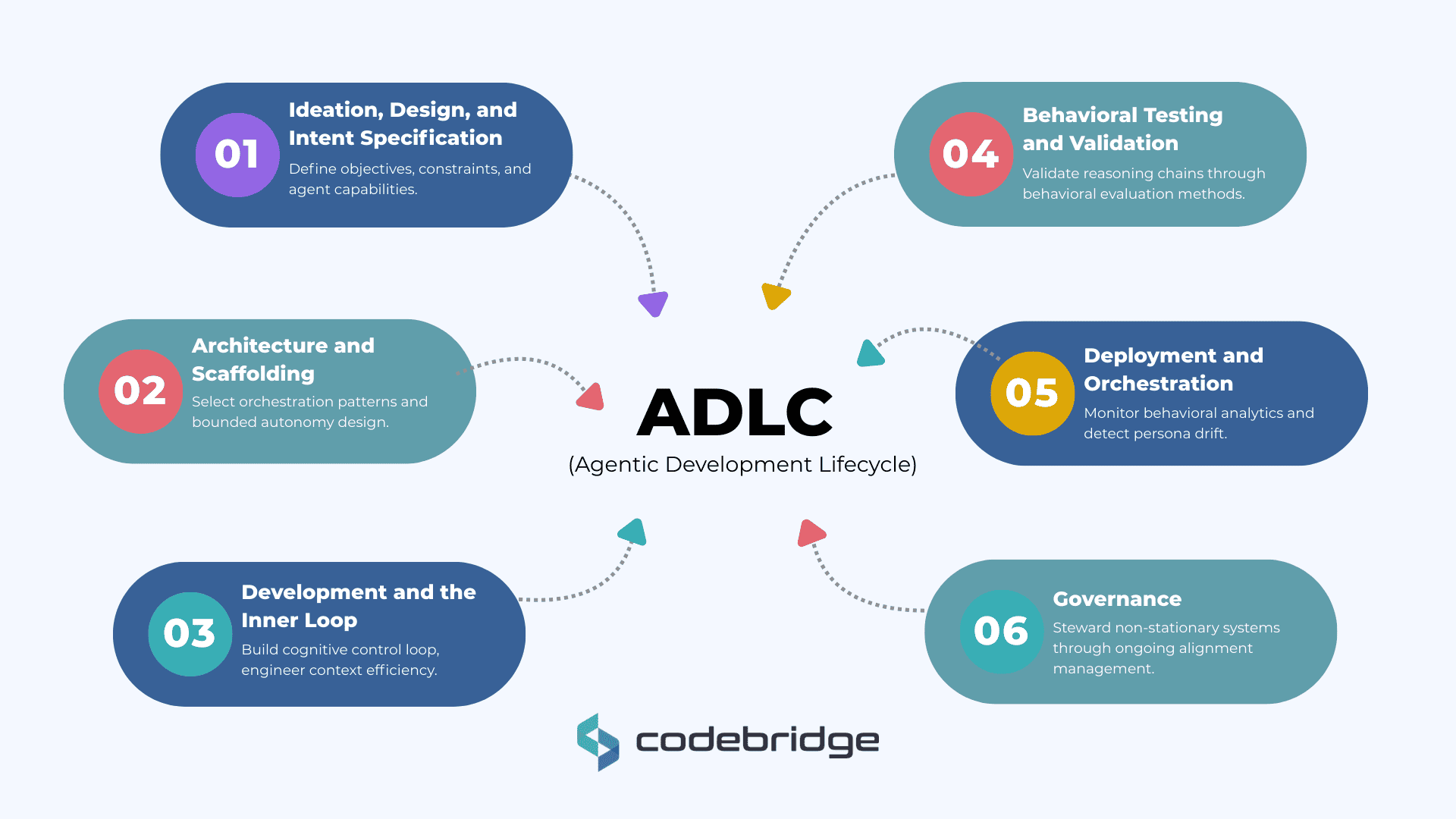 Diagram of the agentic AI software development lifecycle (ADLC) showing six phases from ideation and architecture to governance in an ai led sdlc framework.
