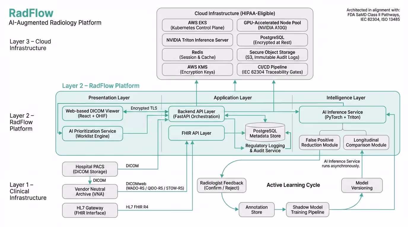 Diagram of a layered AI radiology system integrating PACS, DICOM viewer, inference services, audit logging, and HIPAA-eligible cloud infrastructure.