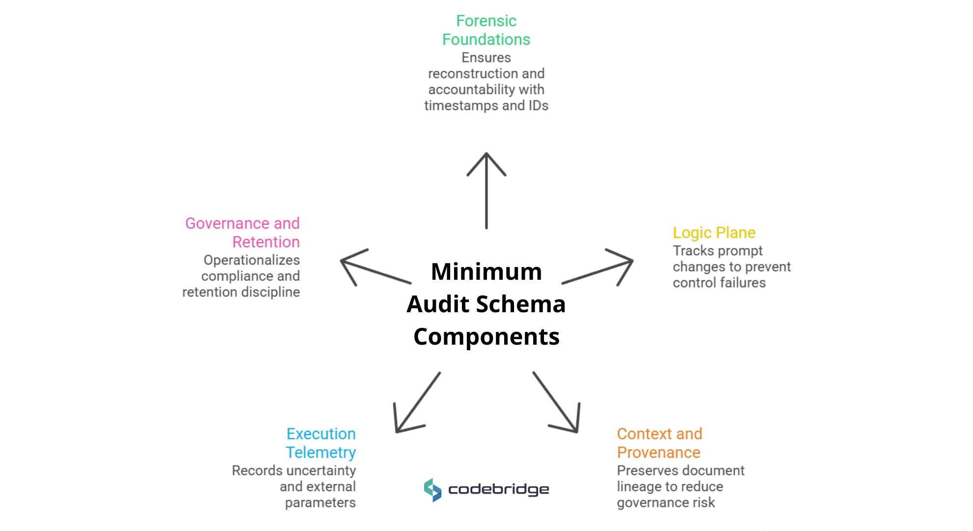 Diagram of minimum audit schema components for agentic AI in FinTech, including forensic foundations, logic plane, execution telemetry, context provenance, and governance controls.