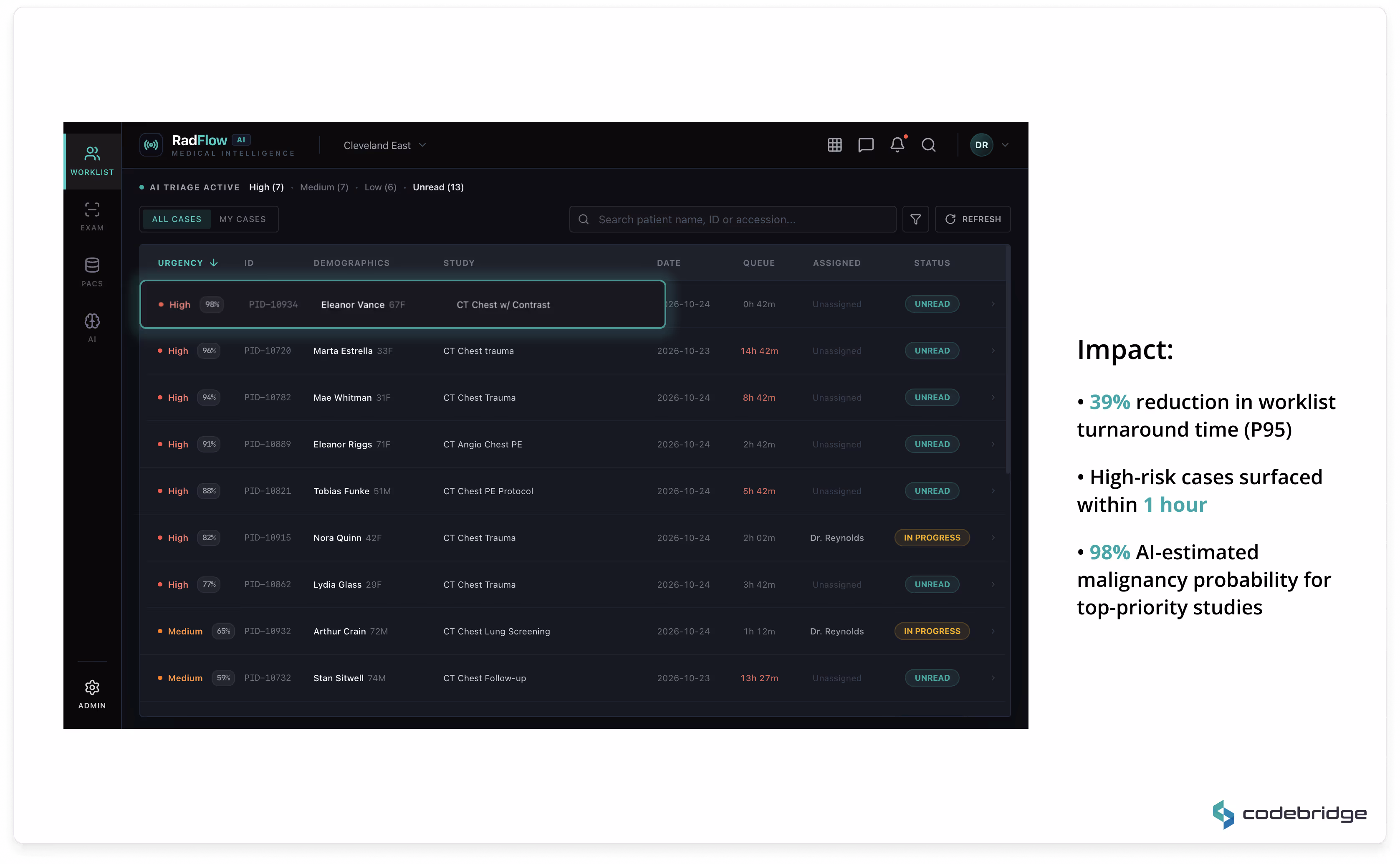 AI-powered radiology worklist interface displaying CT studies prioritized by malignancy probability and urgency level, with high-risk cases highlighted at the top.