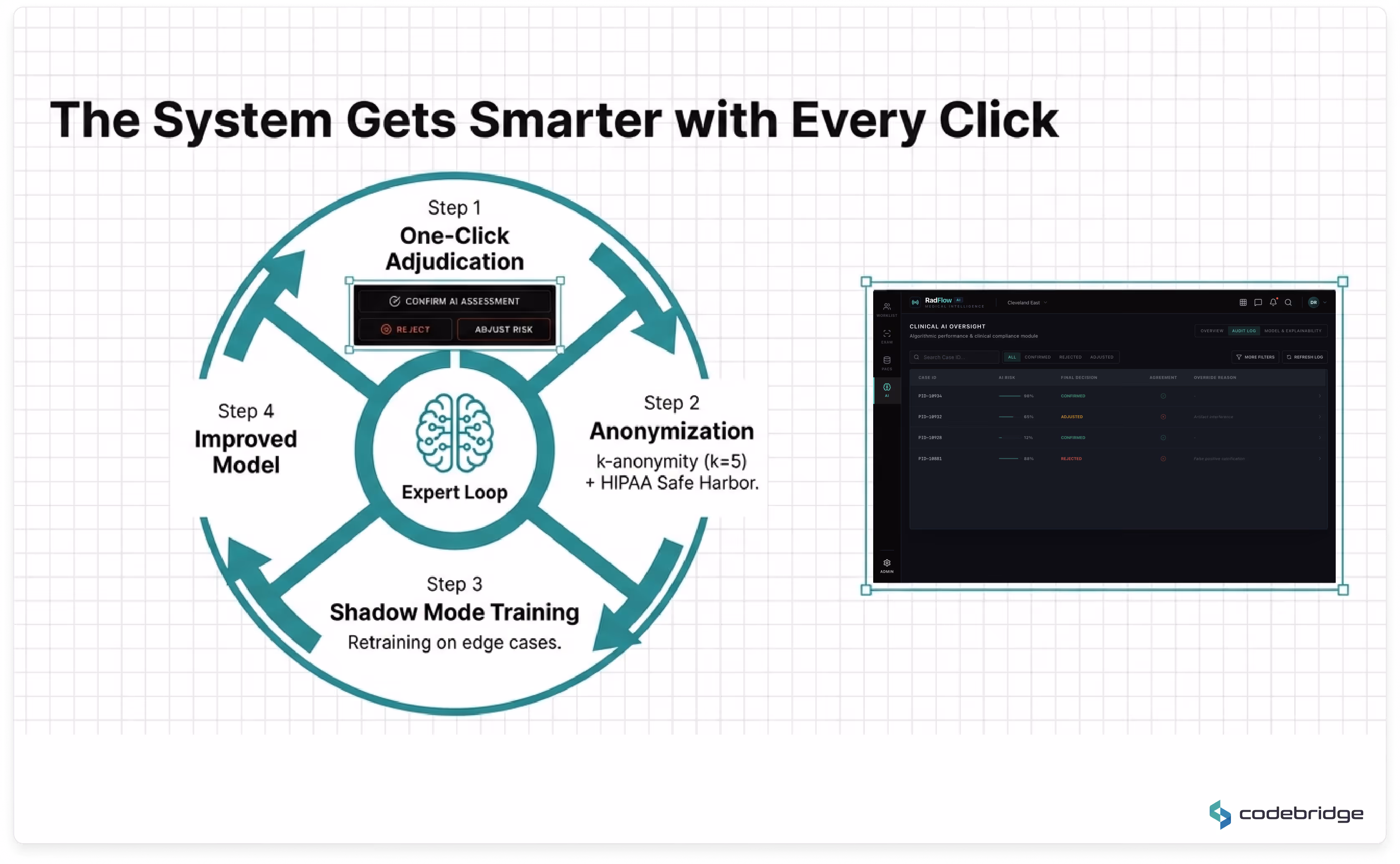 Diagram titled “The System Gets Smarter with Every Click” illustrating a four-step active learning cycle: one-click adjudication by radiologists, HIPAA-compliant anonymization, shadow mode retraining on edge cases, and continuous model improvement, alongside a screenshot of the clinical AI oversight interface.