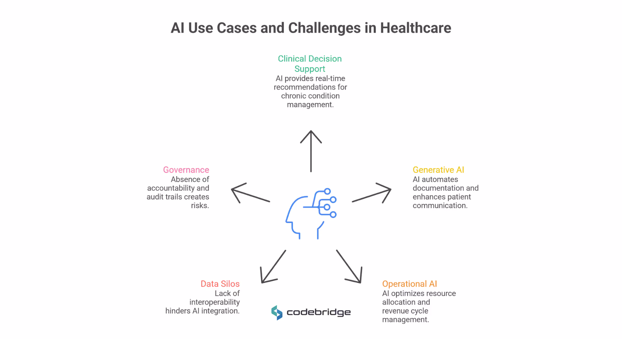 Diagram of AI use cases and challenges in healthcare, highlighting clinical decision support, generative AI, operational AI, data silos, and governance risks. 