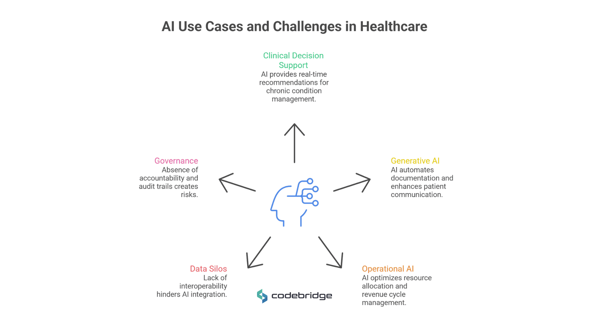 Diagram of AI use cases and challenges in healthcare, highlighting clinical decision support, generative AI, operational AI, data silos, and governance risks.