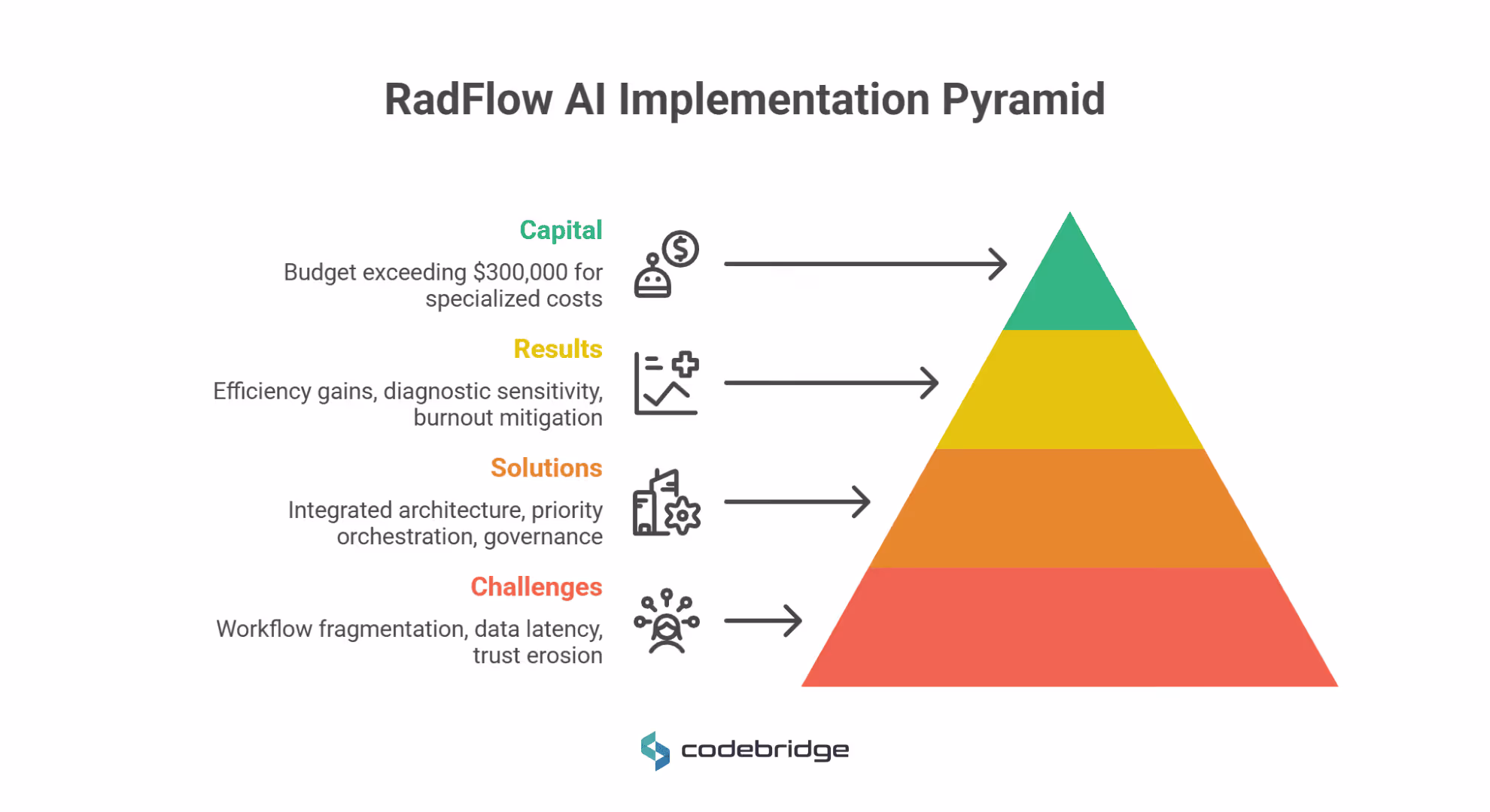 RadFlow AI implementation pyramid showing healthcare AI case study stages: challenges, solutions, results, and capital investment over $300,000.