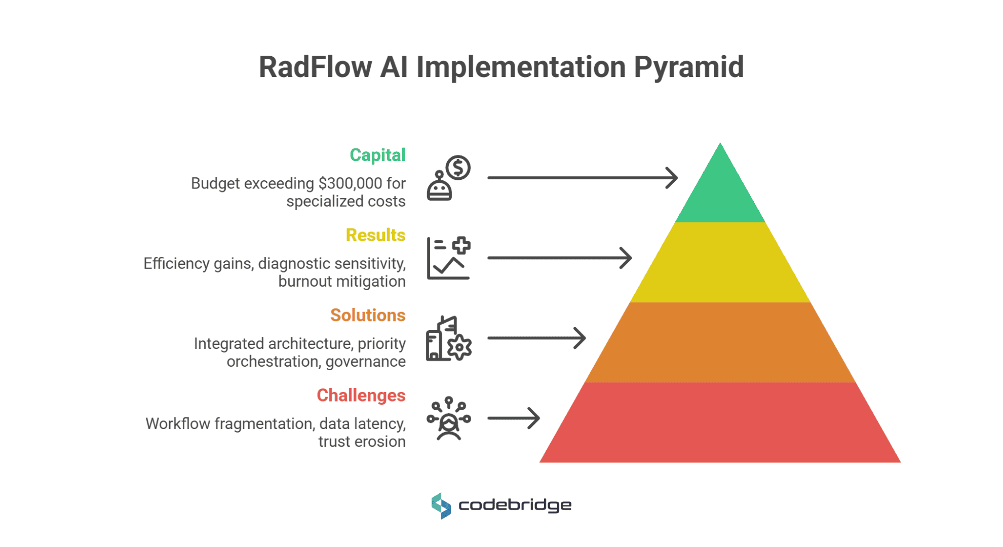 RadFlow AI implementation pyramid showing healthcare AI case study stages: challenges, solutions, results, and capital investment over $300,000.