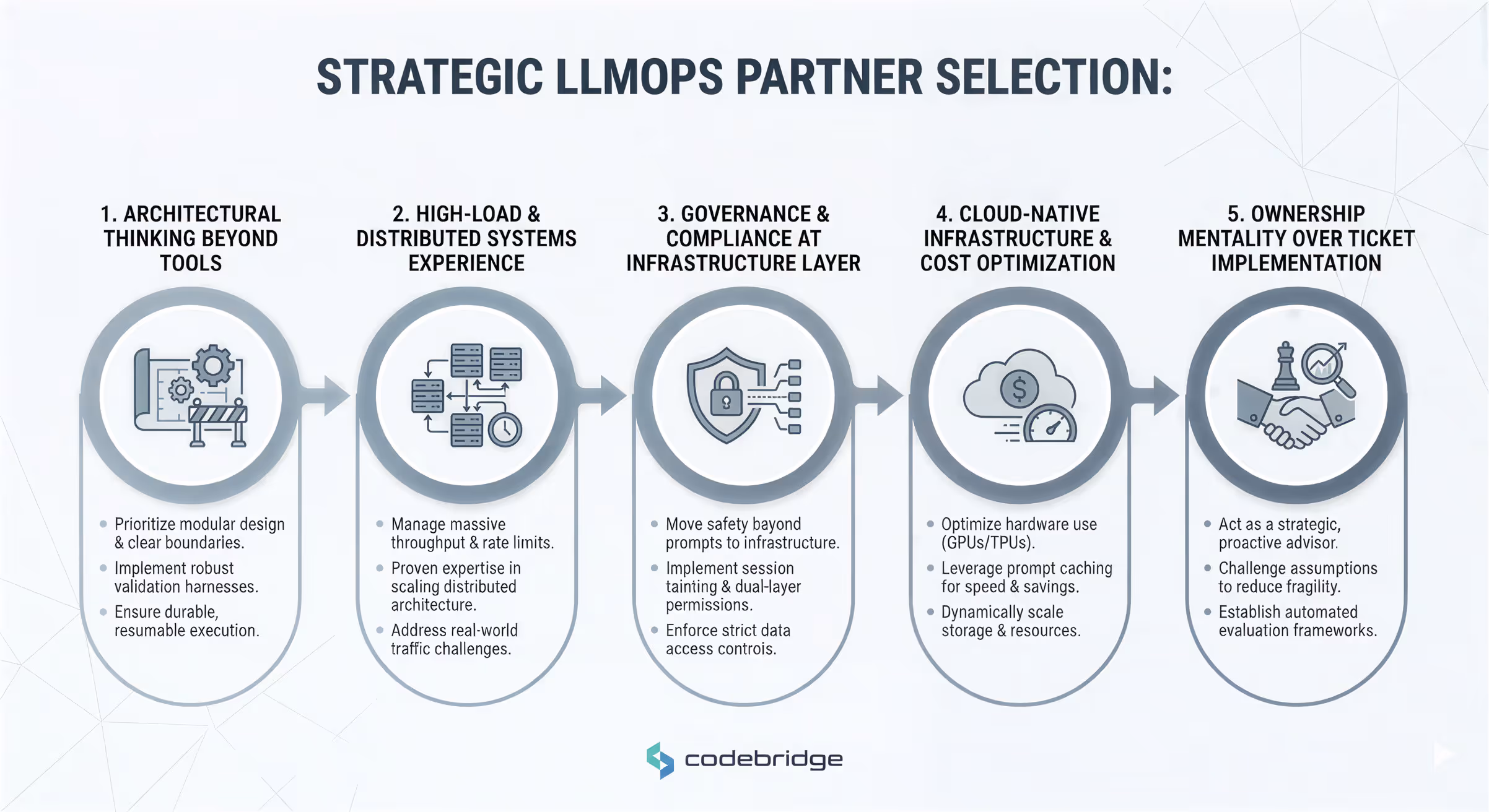 Framework for selecting an LLMOps partner, highlighting architecture expertise, distributed systems experience, governance controls, cloud-native cost optimization, and ownership mindset.