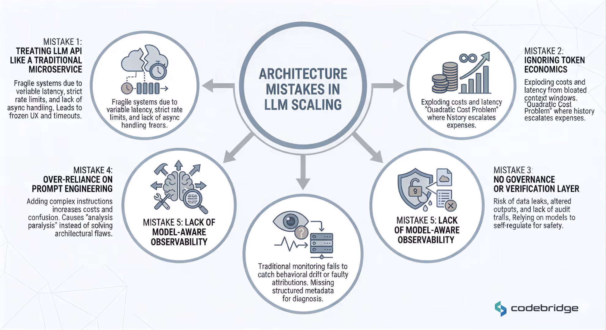 Diagram of common LLM scaling mistakes, including microservice misconceptions, token economics mismanagement, governance gaps, prompt over-reliance, and observability deficiencies.