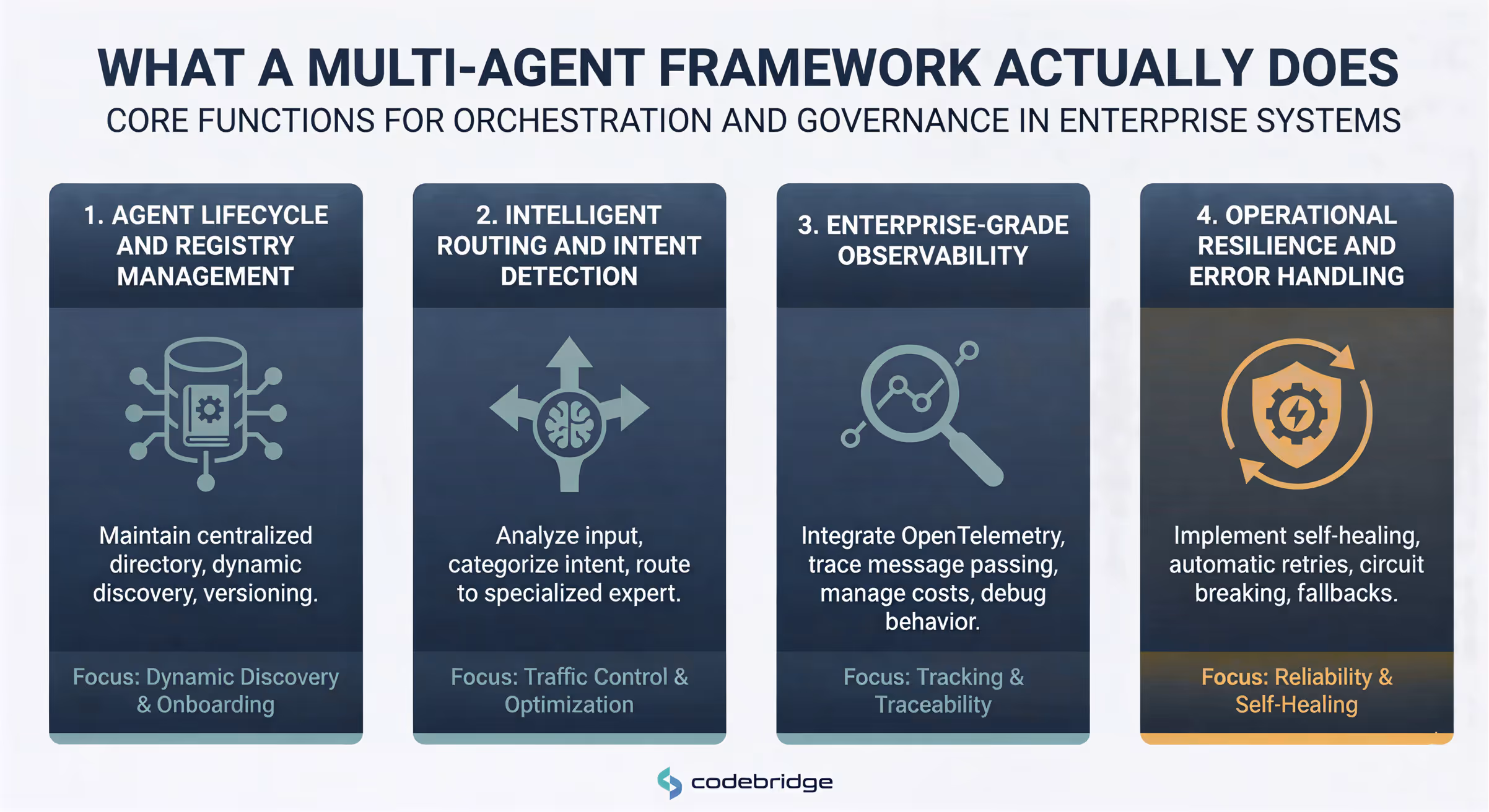 Diagram showing what a multi-agent framework does, including agent lifecycle management, intelligent routing, enterprise observability, and operational resilience in AI orchestration systems.