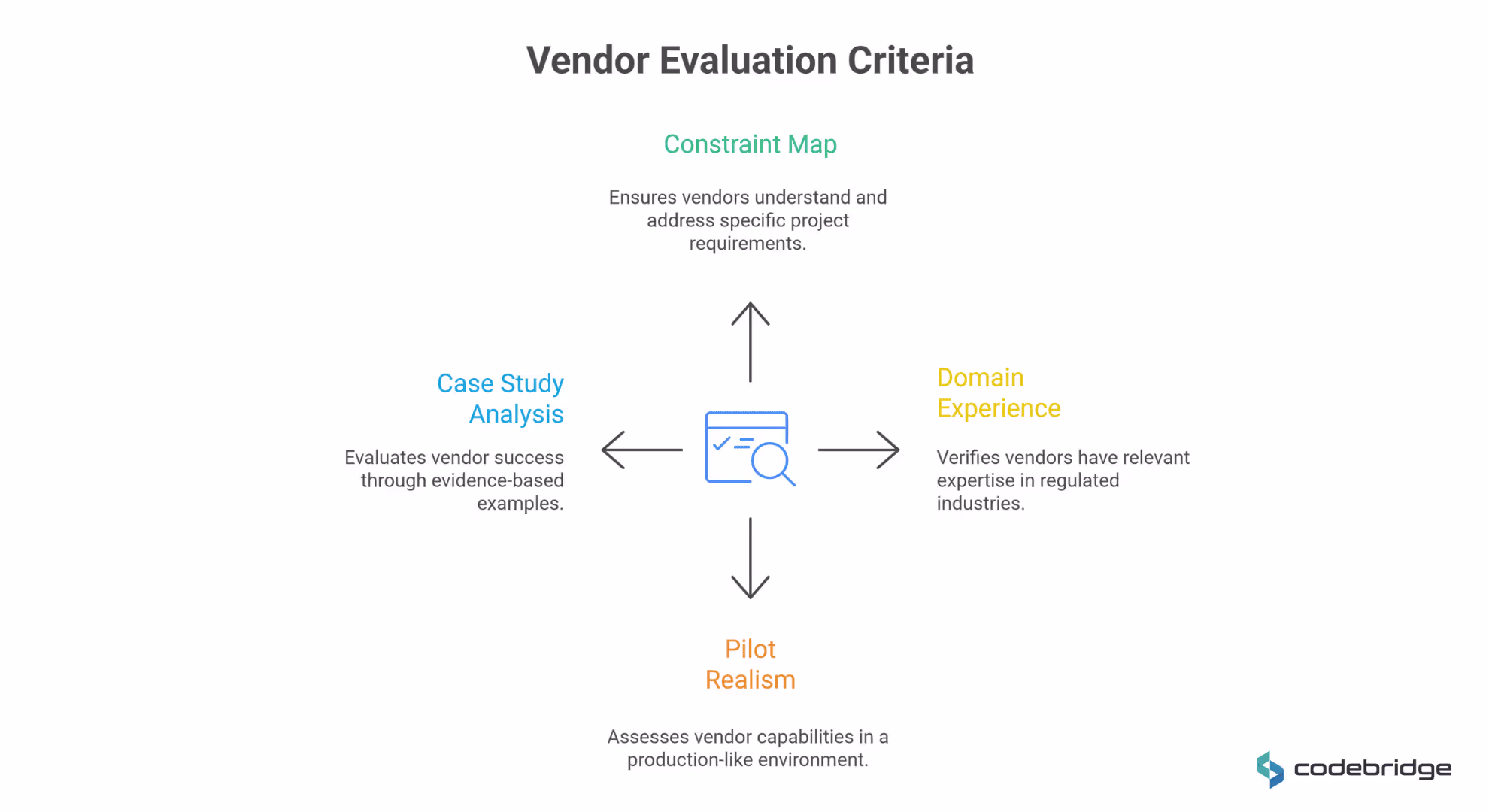 Diagram illustrating vendor evaluation criteria for AI and multi-agent systems, including constraint mapping, domain experience, pilot realism, and case study analysis.