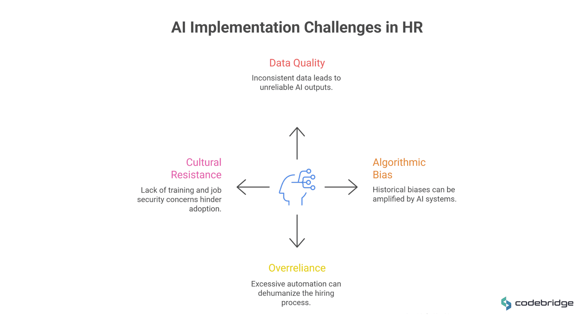 Diagram of AI implementation challenges in HR, highlighting data quality issues, algorithmic bias, cultural resistance, and overreliance on automation in recruitment.