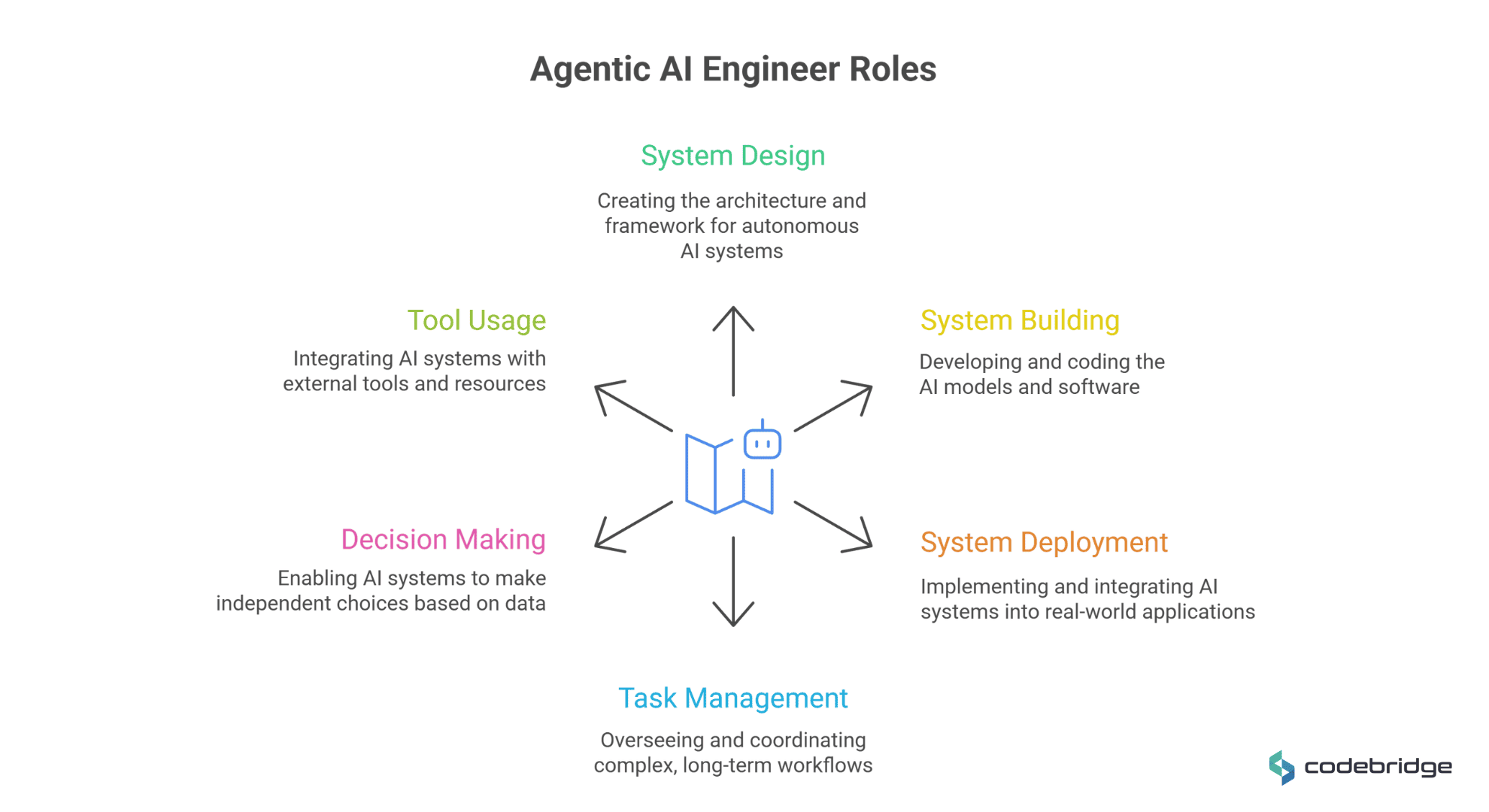Agentic AI engineer roles diagram showing system design, system building, deployment, tool usage, decision making, and task management responsibilities.