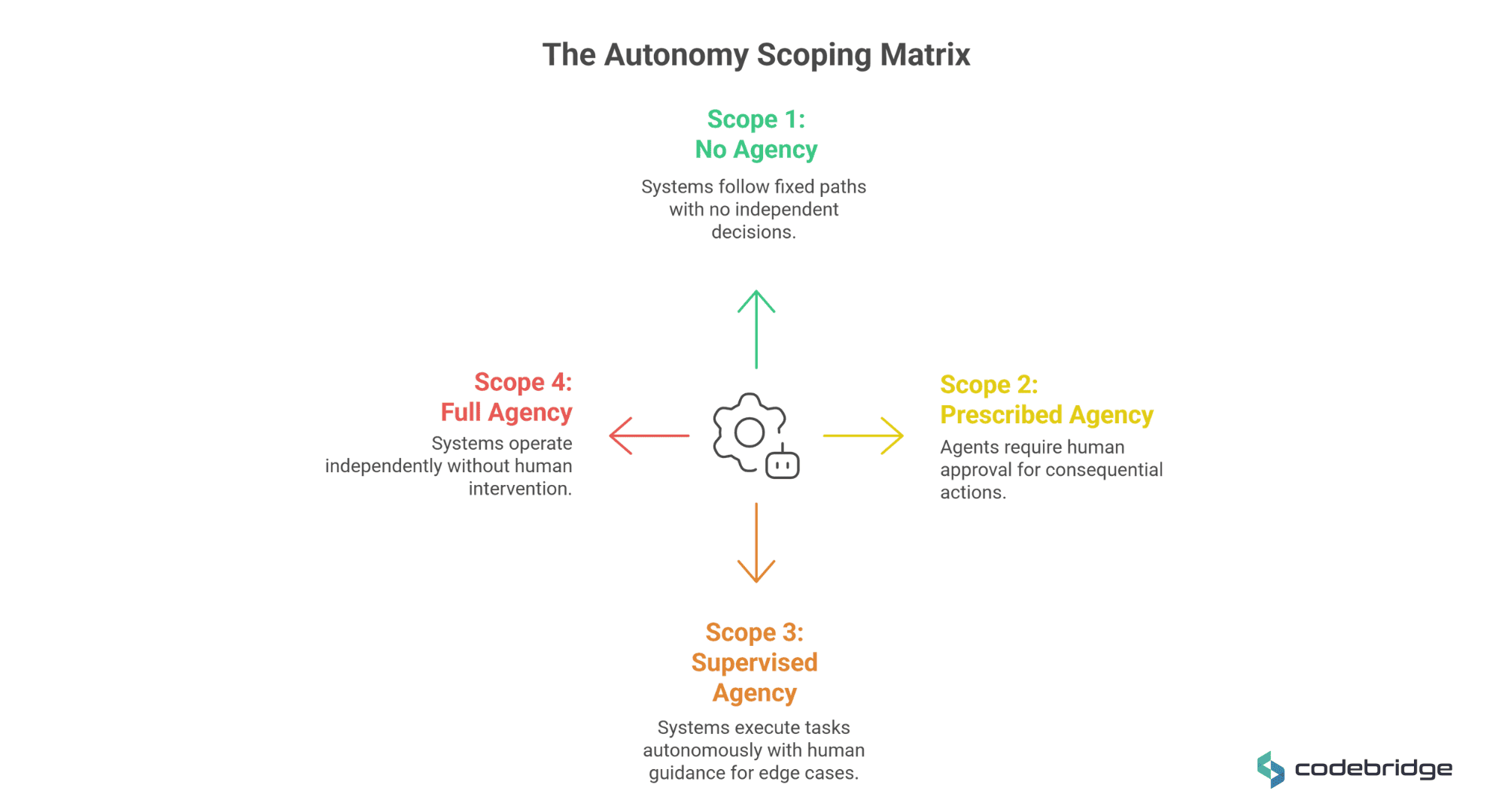 Diagram titled “The Autonomy Scoping Matrix” showing four AI autonomy levels: Scope 1 No Agency (fixed paths, no independent decisions), Scope 2 Prescribed Agency (human approval required), Scope 3 Supervised Agency (autonomous with human guidance for edge cases), and Scope 4 Full Agency (fully independent operation), arranged around a central gear icon with directional arrows.