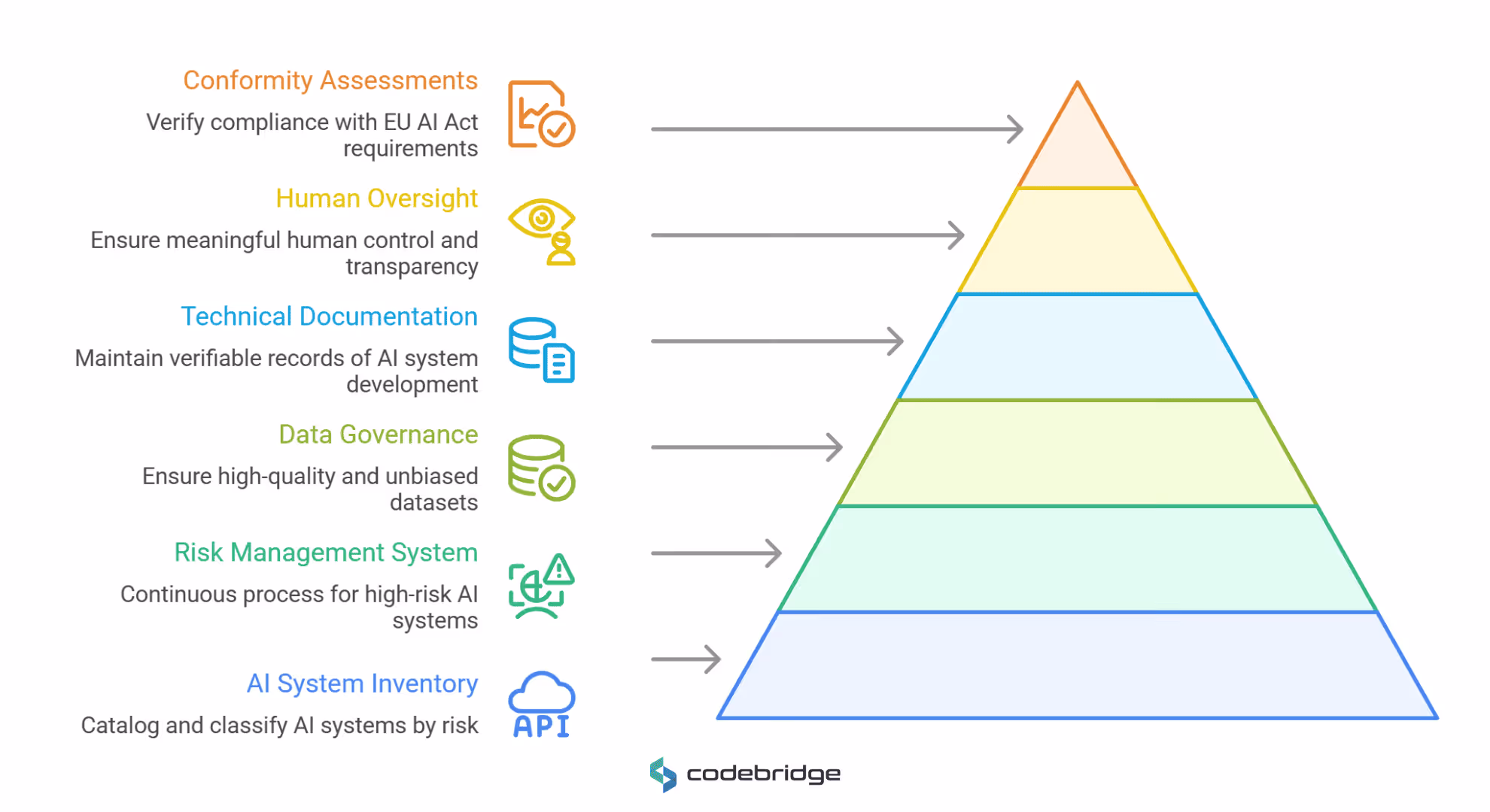 EU AI Act compliance pyramid showing six governance layers: AI system inventory, risk management system, data governance, technical documentation, human oversight, and conformity assessments.