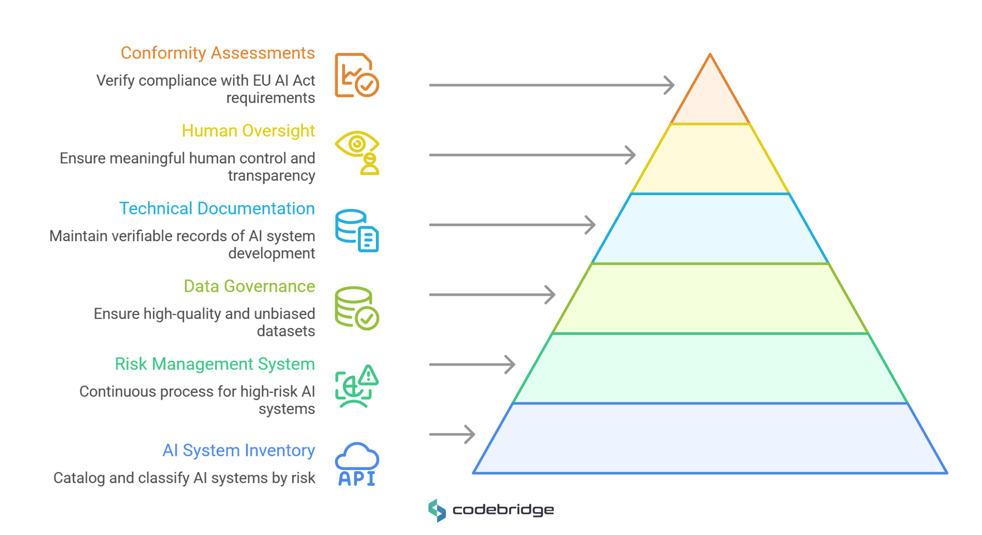 EU AI Act compliance pyramid showing six governance layers: AI system inventory, risk management system, data governance, technical documentation, human oversight, and conformity assessments.