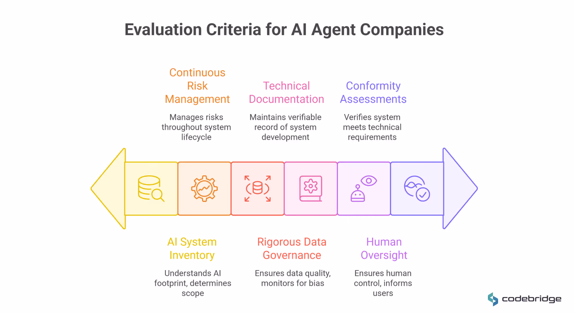 Diagram showing evaluation criteria for AI agent development companies, including AI system inventory, continuous risk management, rigorous data governance, technical documentation, human oversight, and conformity assessments across the AI system lifecycle.