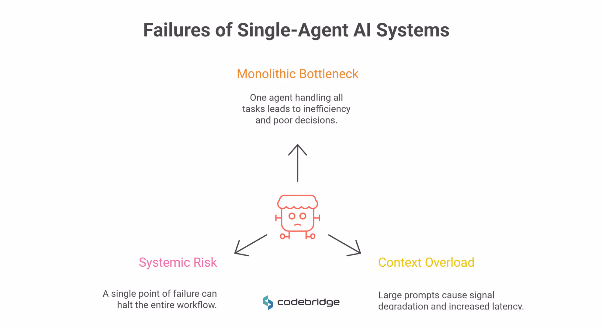 Diagram showing the failures of single-agent AI systems: a monolithic bottleneck where one agent handles all tasks, systemic risk from a single point of failure, and context overload caused by large prompts.