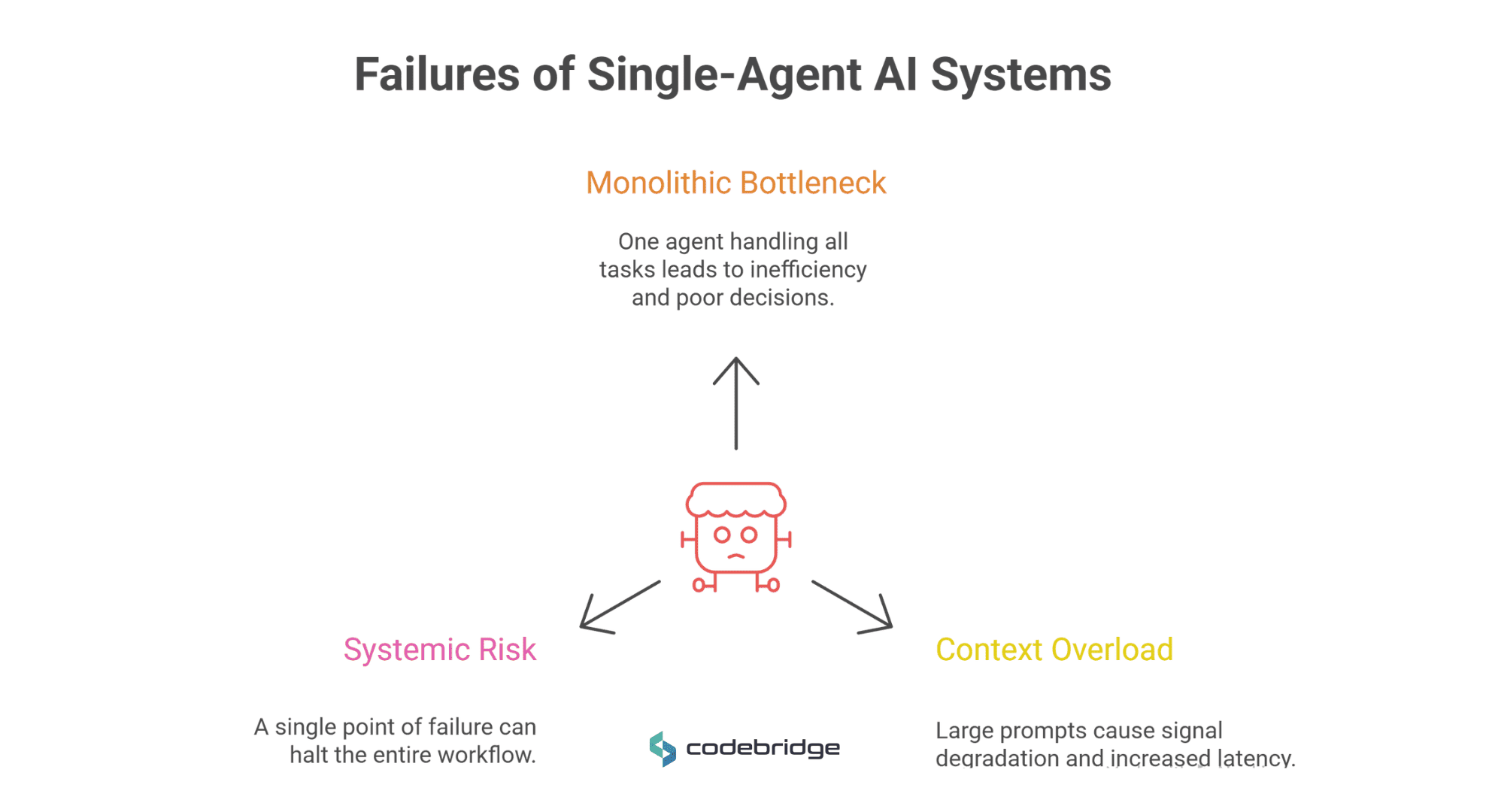 Diagram showing the failures of single-agent AI systems: a monolithic bottleneck where one agent handles all tasks, systemic risk from a single point of failure, and context overload caused by large prompts.
