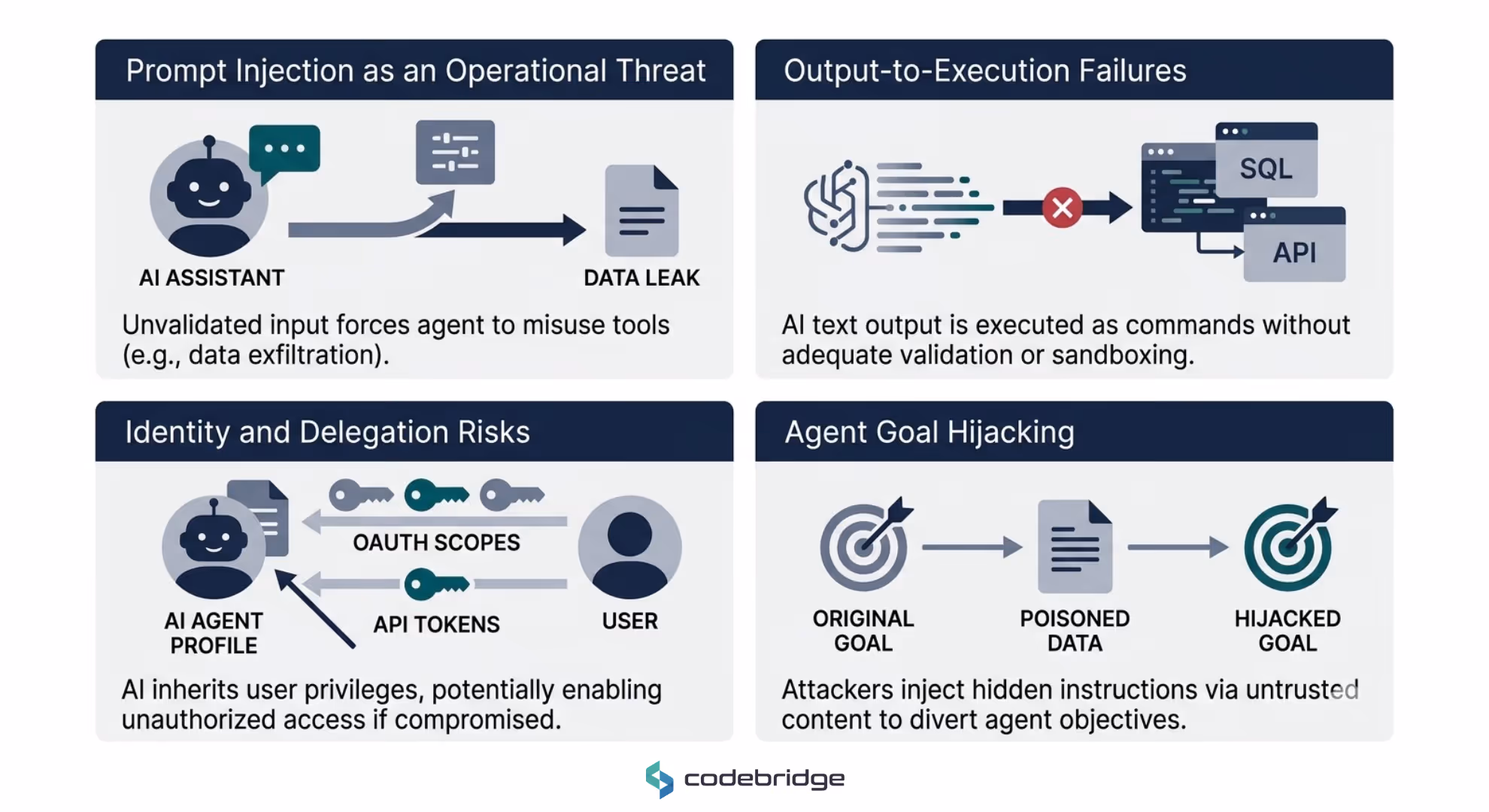 Infographic showing four GenAI security risks: Prompt Injection, Output-to-Execution Failures, Identity/Delegation Risks, and Agent Goal Hijacking, illustrating vulnerabilities from text to action.
