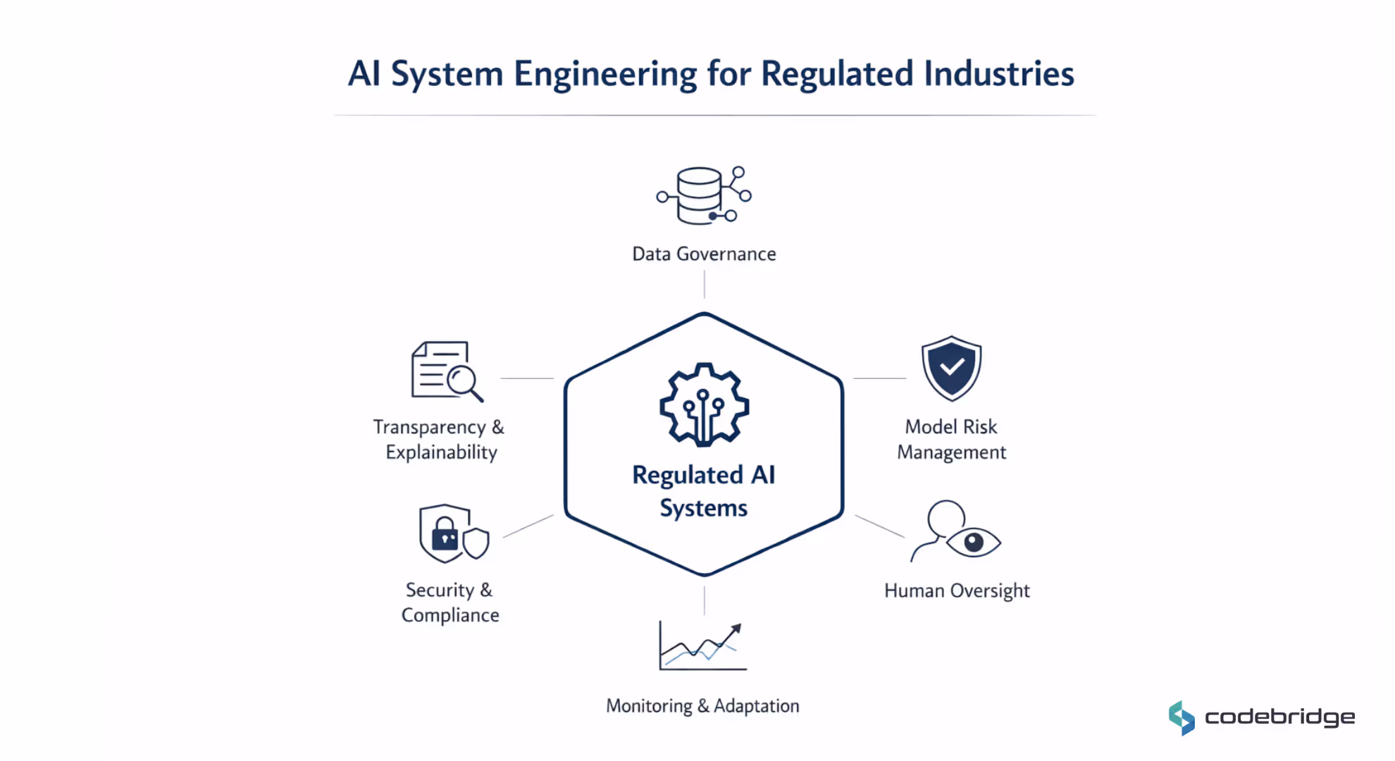 Diagram of AI system engineering for regulated industries showing key components of regulated AI systems: data governance, model risk management, human oversight, monitoring and adaptation, security and compliance, and transparency and explainability.