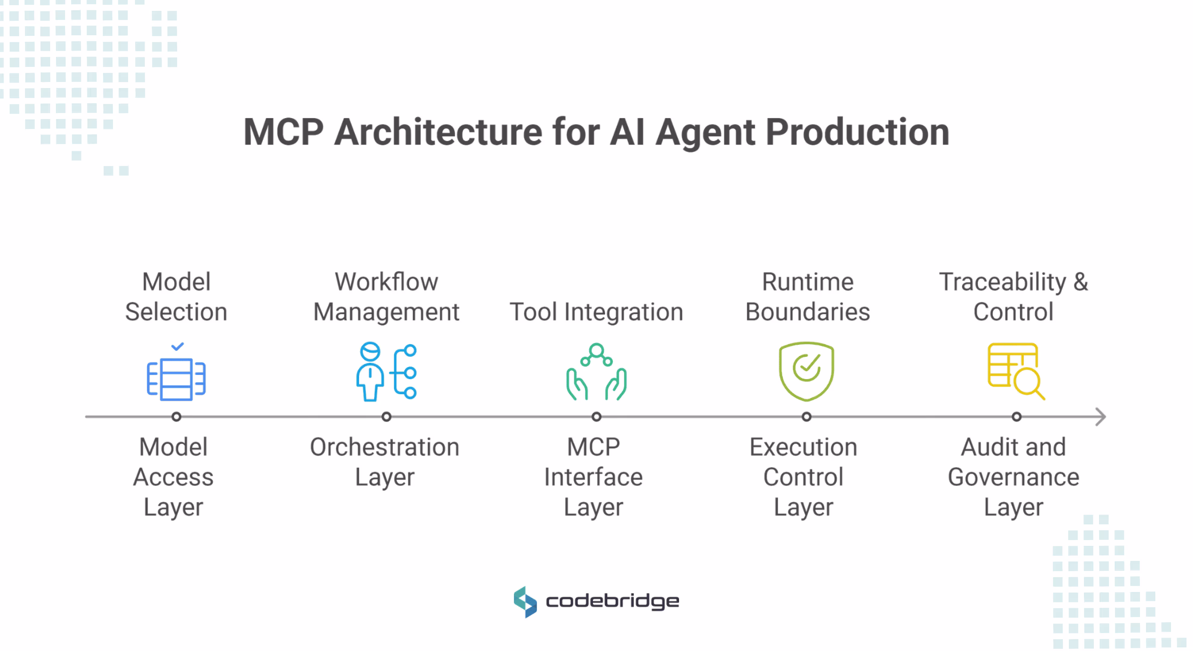 Timeline infographic that describes MCP Architecture for AI Agent Production. The Timeline includes: Model Access, Orchestration, MCP Interface, Execution Control, and Governance layers.