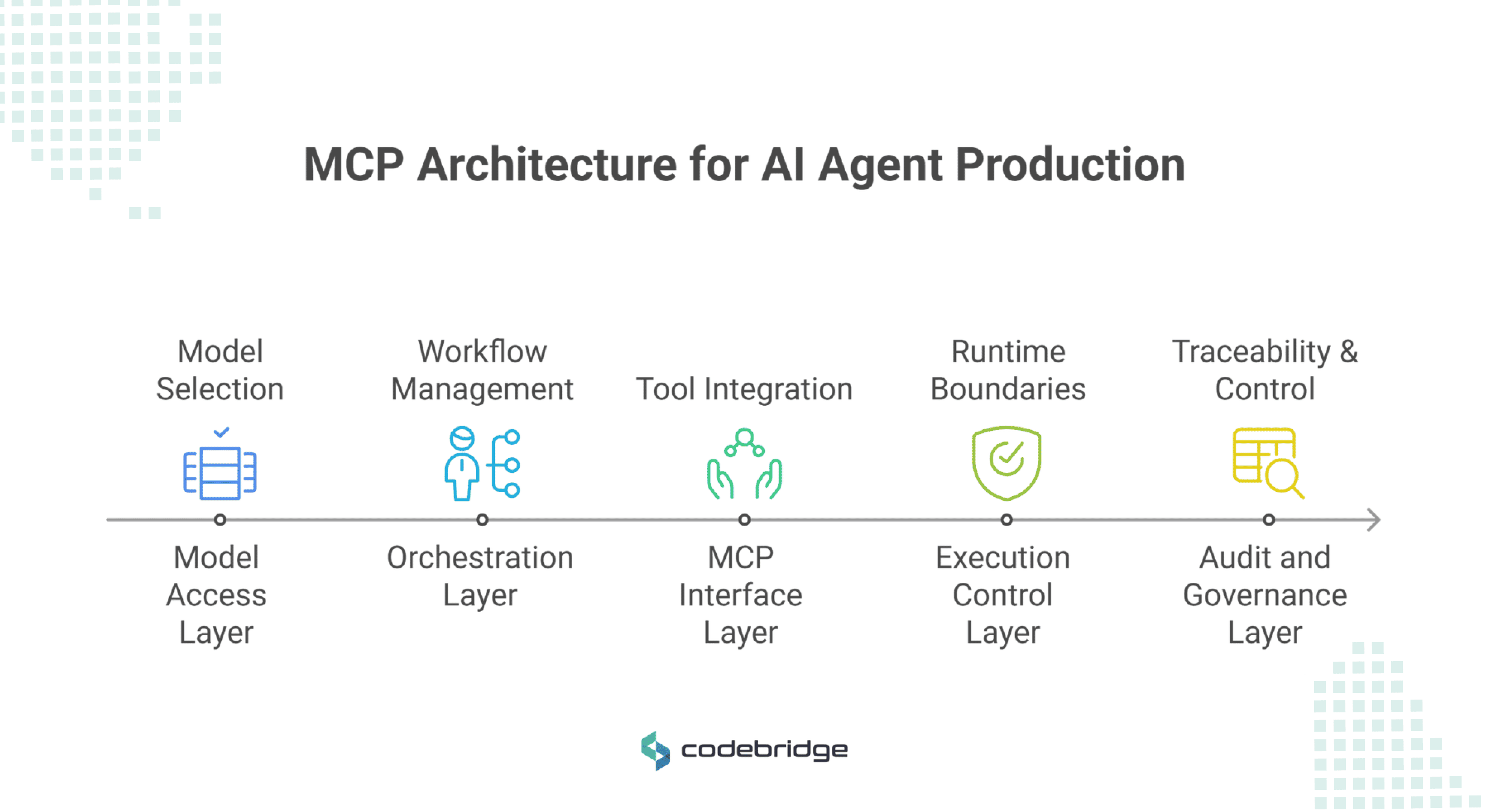 Timeline infographic that describes MCP Architecture for AI Agent Production. The Timeline includes: Model Access, Orchestration, MCP Interface, Execution Control, and Governance layers.
