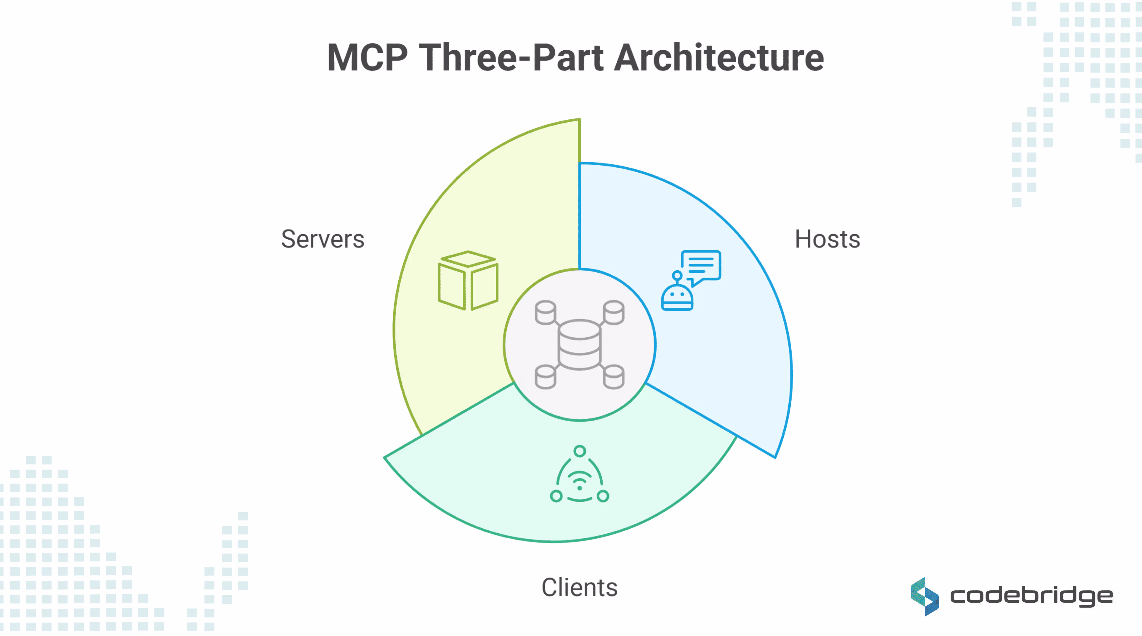 A circular diagram displaying MCP three-part architecture. The architecture includes: Servers, Hosts, and Clients.