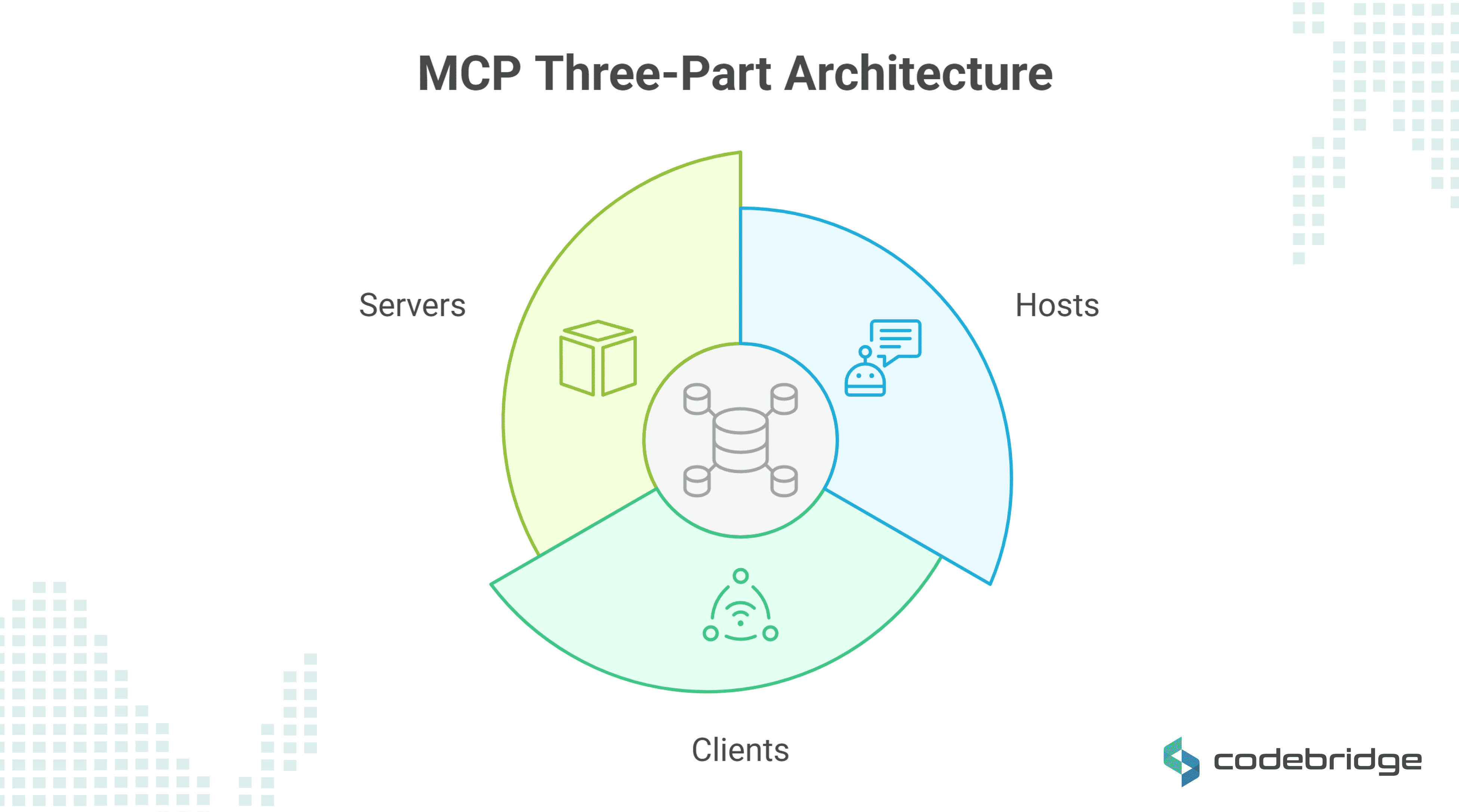 A circular diagram displaying MCP three-part architecture. The architecture includes: Servers, Hosts, and Clients.