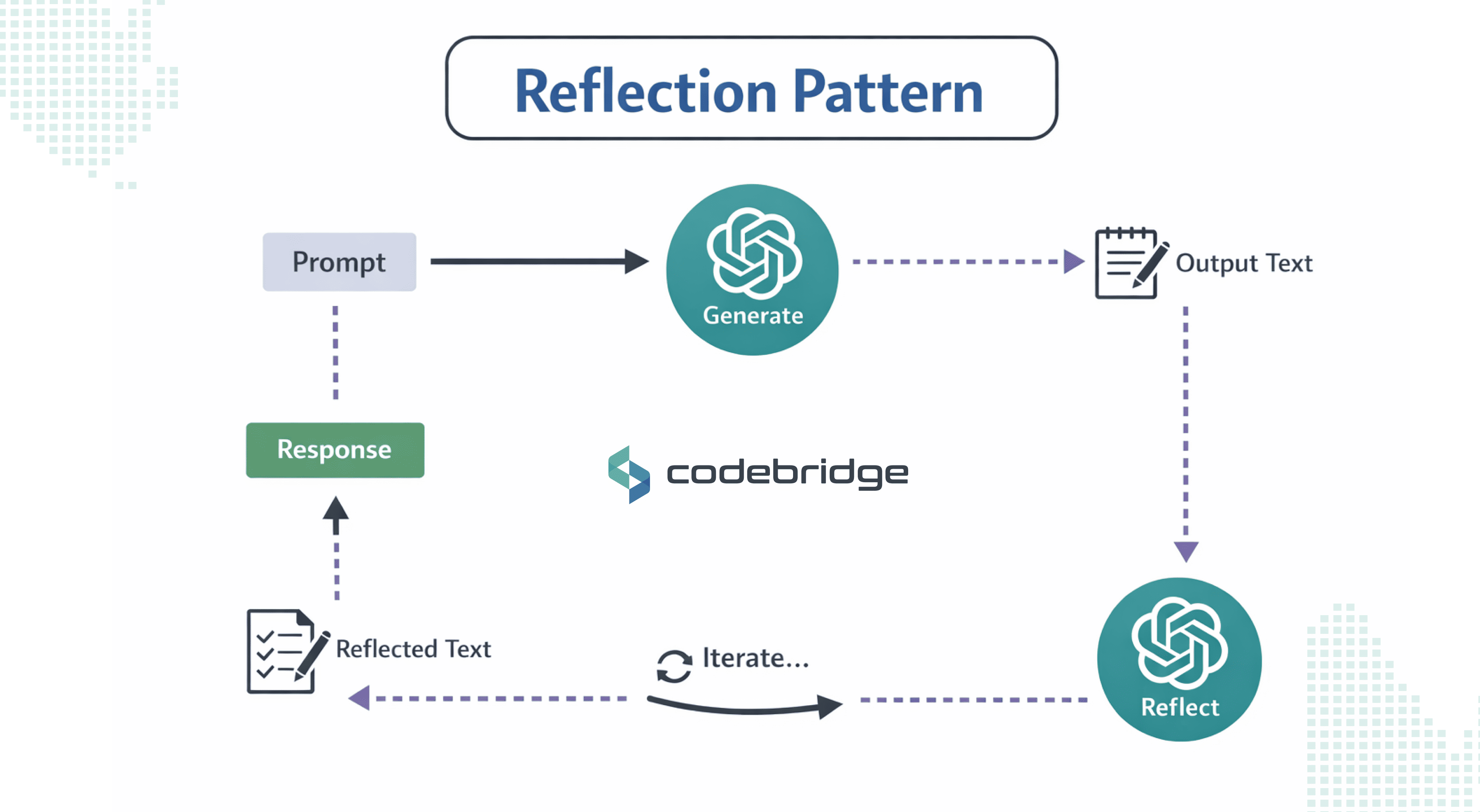 Reflection pattern in AI agents where the model generates output, evaluates it through a reflection step, and iteratively improves the response.