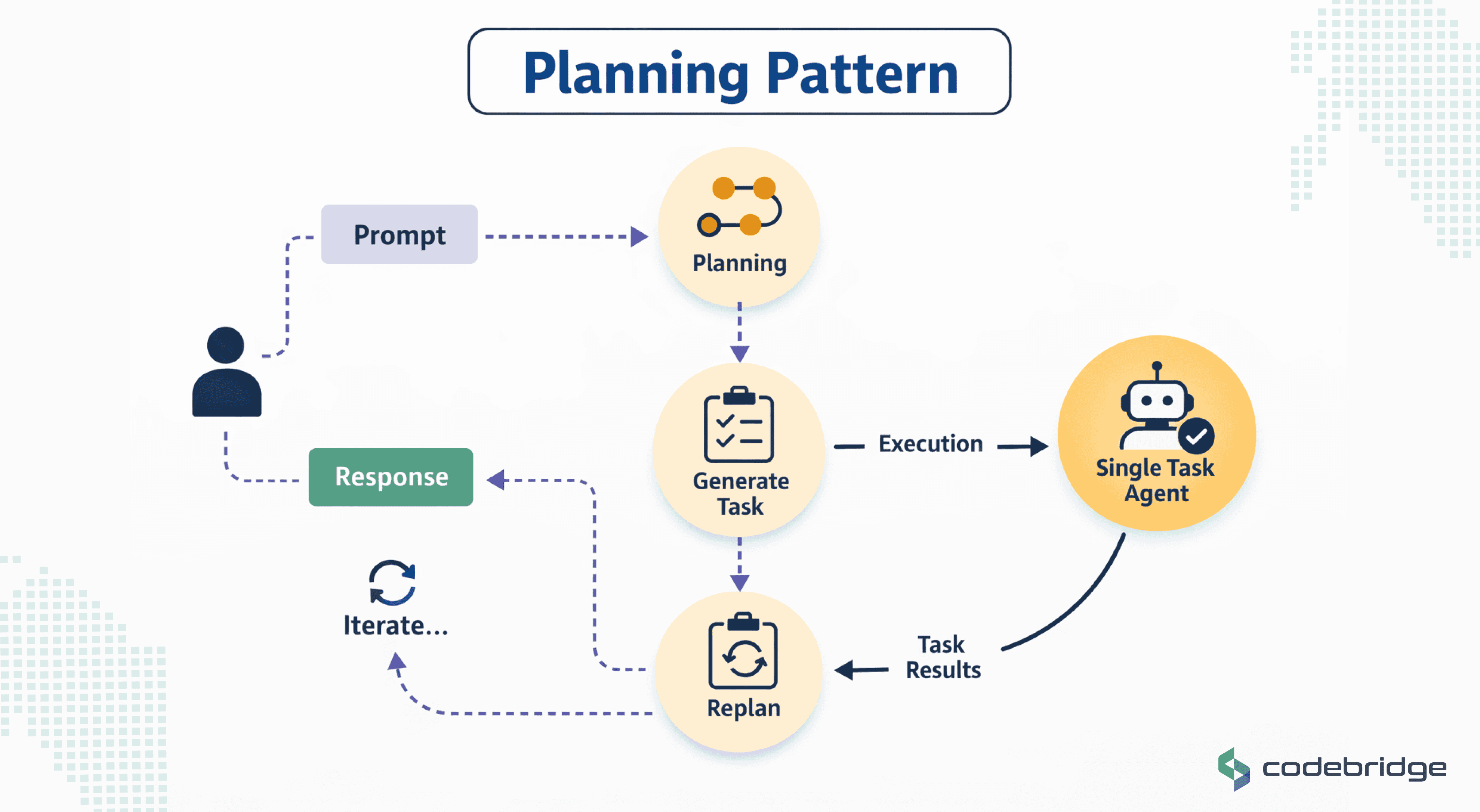 AI planning pattern diagram showing prompt input, planning stage, task generation, execution by a single-task agent, and iterative replanning based on results.