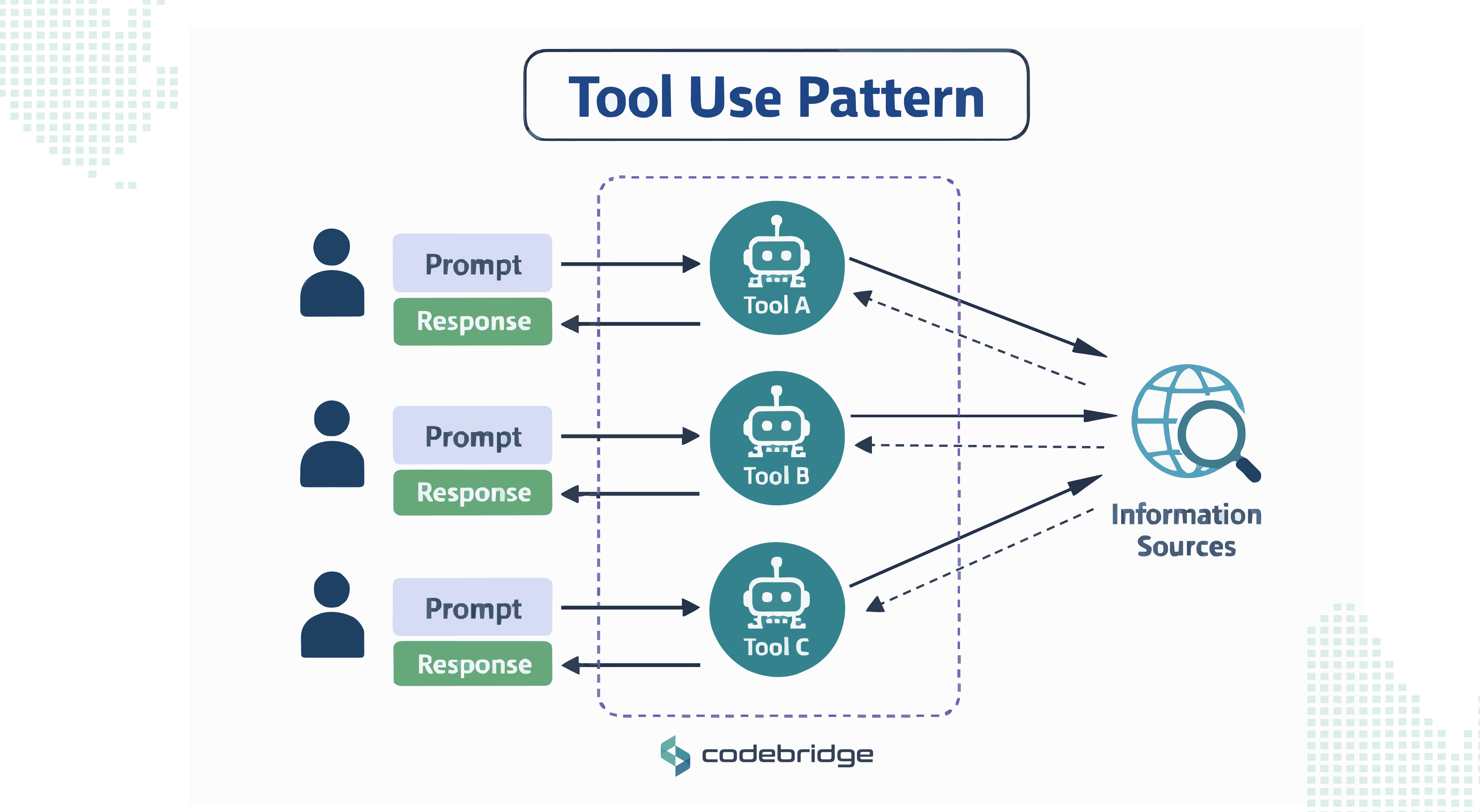 Tool use pattern for AI agents where prompts trigger tools that access external information sources, enabling the agent to retrieve data and generate responses.