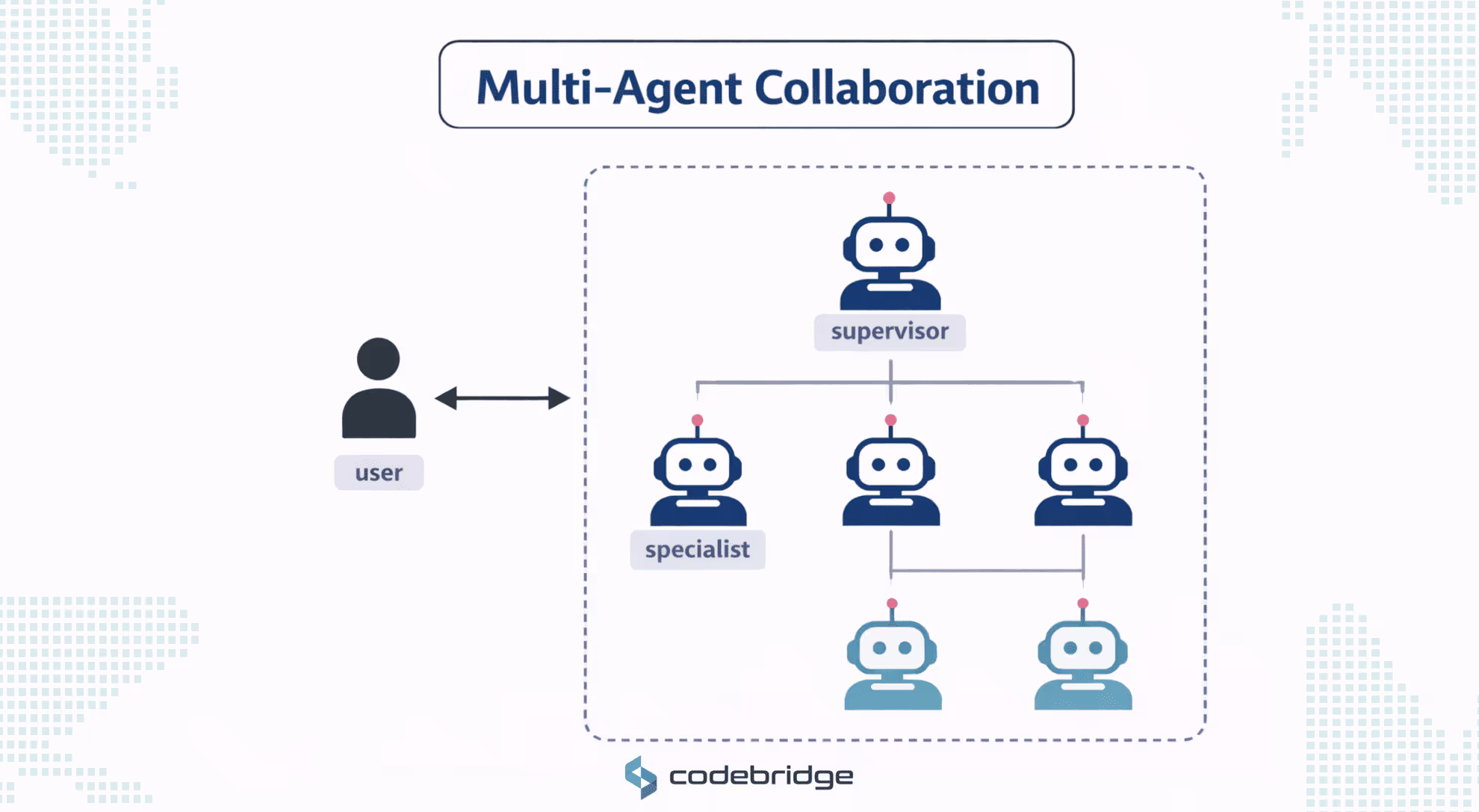 Multi-agent collaboration architecture with a supervisor agent coordinating several specialist agents that work together to respond to a user request in a coordinated AI agent system.