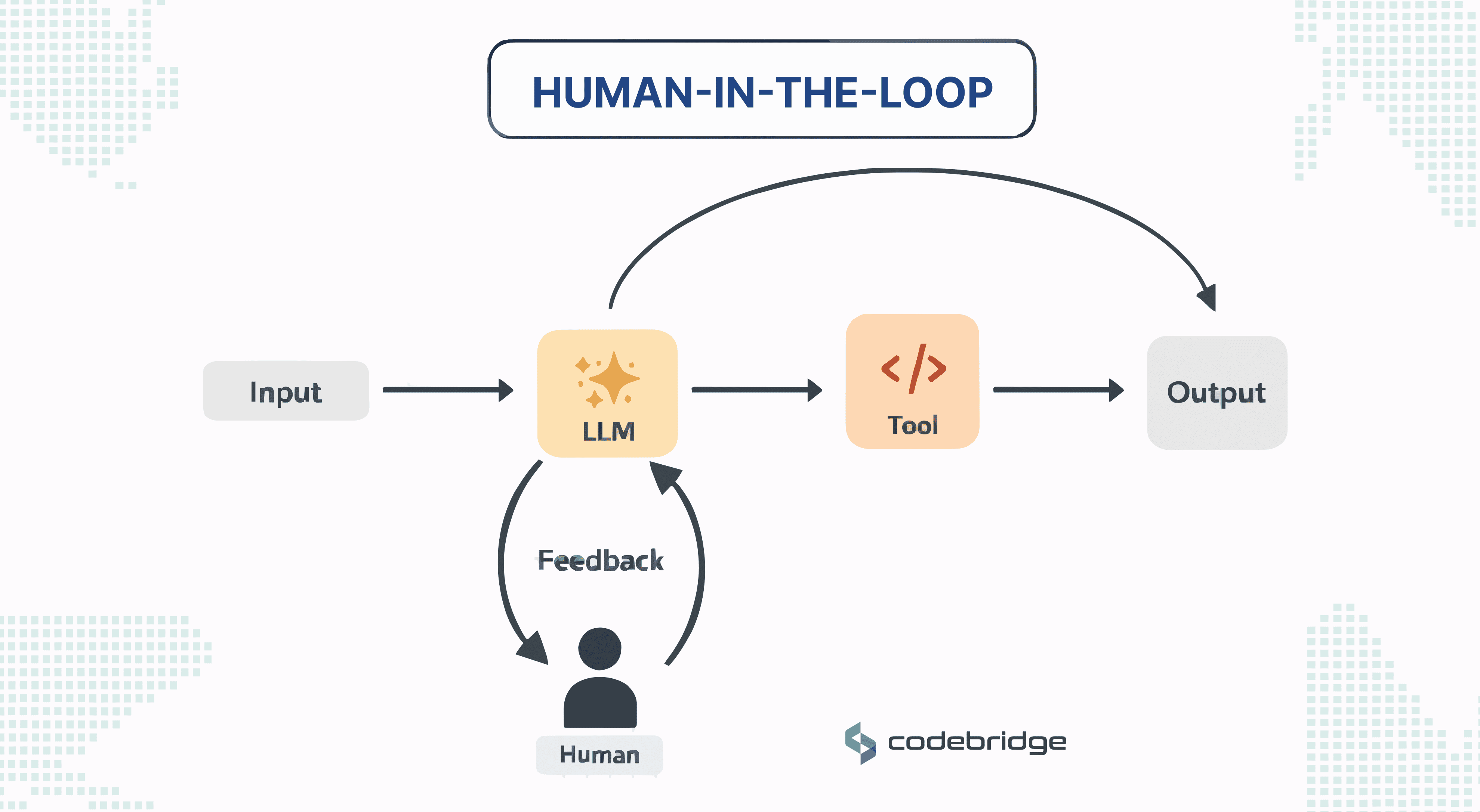 Human-in-the-loop AI pattern diagram showing workflow from input to LLM, tool execution, and output with human feedback loop ensuring oversight, validation, and safe decision-making in AI agent systems.