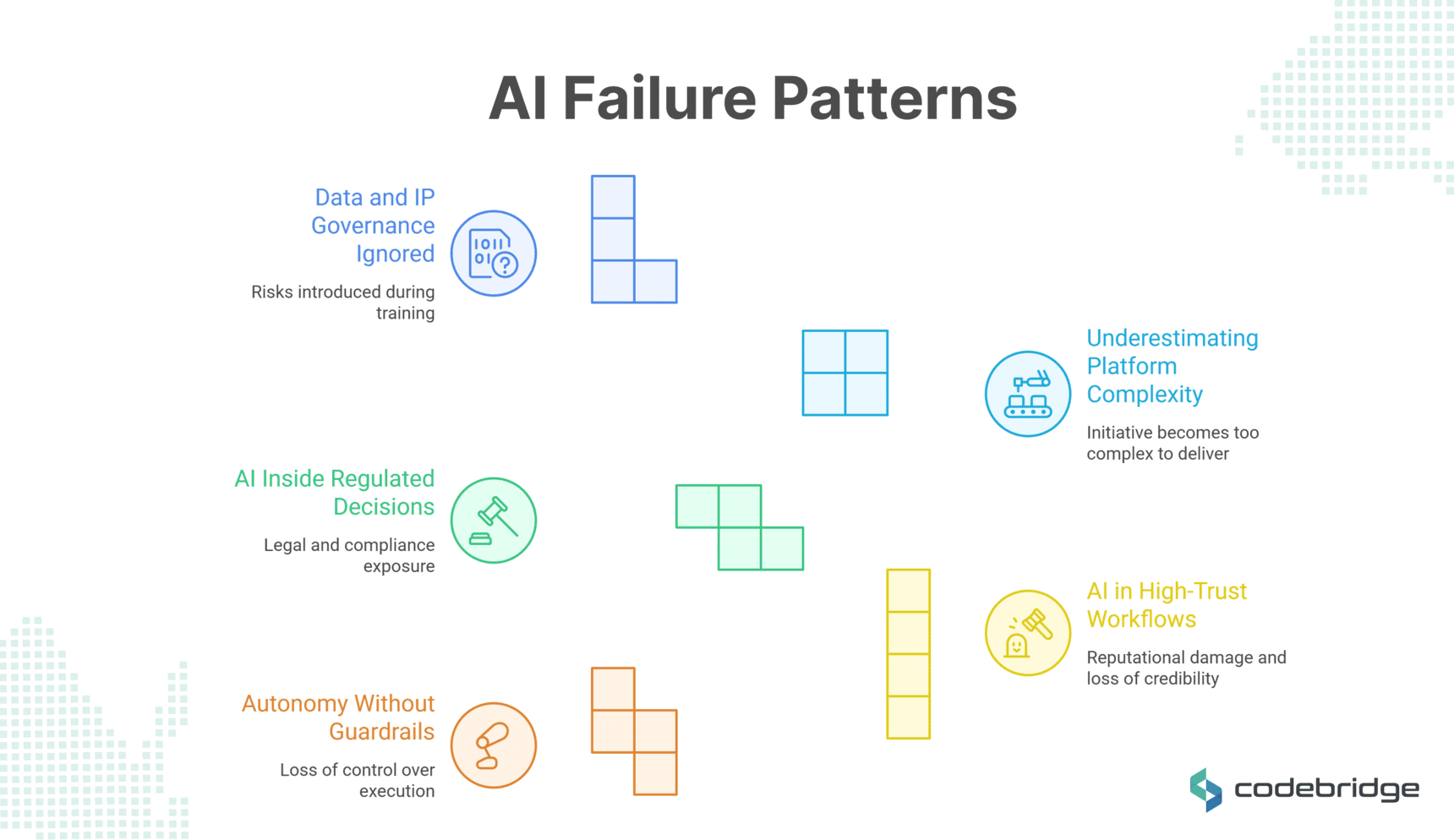 Diagram titled “AI Failure Patterns” illustrating five common causes of AI system failures: Autonomy Without Guardrails, AI in High-Trust Workflows, AI Inside Regulated Decisions, Underestimating Platform Complexity, and Data and IP Governance Ignored.