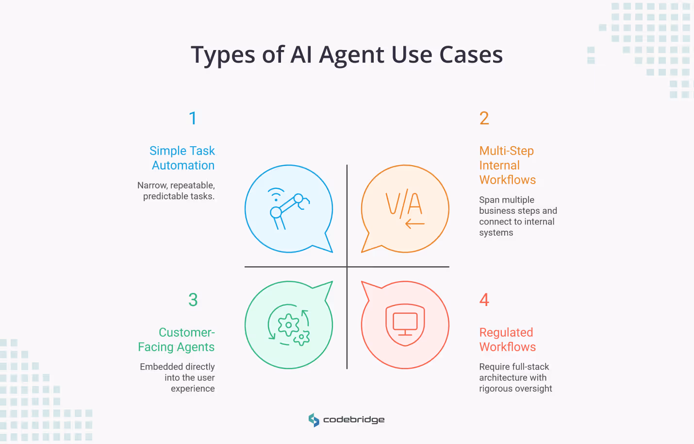 Diagram classifying AI agent use cases into four categories: simple task automation, multi-step internal workflows, internal workflows with state and system integration, and customer-facing or regulated workflows with high safety and auditability requirements.