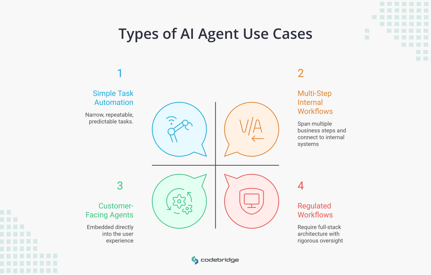 Diagram classifying AI agent use cases into four categories: simple task automation, multi-step internal workflows, internal workflows with state and system integration, and customer-facing or regulated workflows with high safety and auditability requirements.