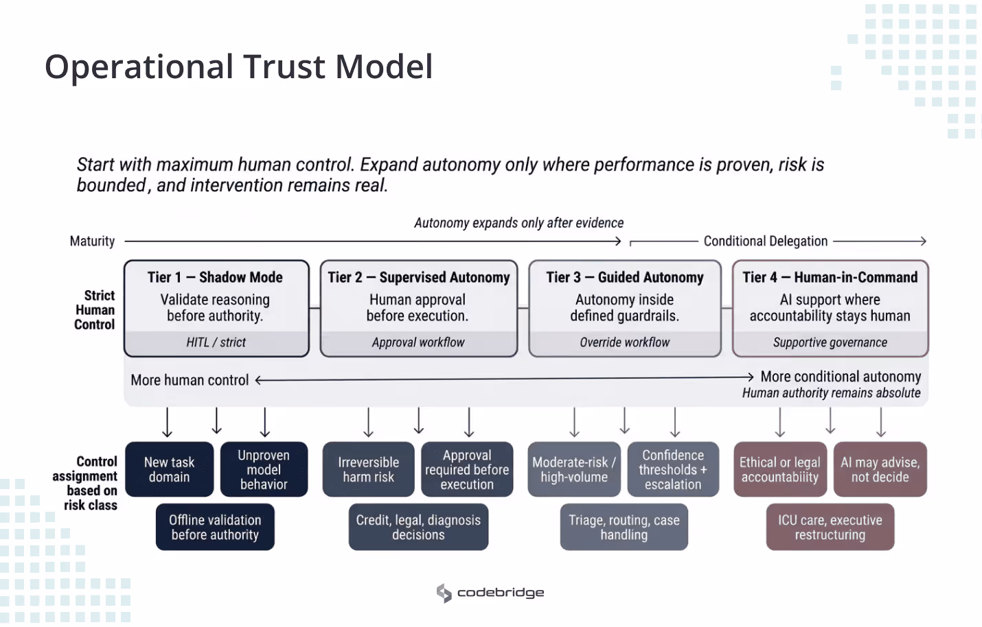 A detailed diagram titled "Operational Trust Model for Regulated AI Workflows," which illustrates a four-tiered approach to AI autonomy based on evidence and risk. The diagram features a maturity scale from "Strict Human Control" to "Conditional Delegation," supported by four distinct tiers. Tier 1 (Shadow Mode) involves validating AI reasoning before authority. Tier 2 (Supervised Autonomy) requires human approval before execution. Tier 3 (Guided Autonomy) operates AI within guardrails with overrides. Tier 4 (Human-in-Command) keeps humans accountable while AI supports. Beneath these tiers, arrows map control mechanisms and example workflows based on different risk levels, ranging from offline validation for new domains to absolute human control for high-accountability decisions.