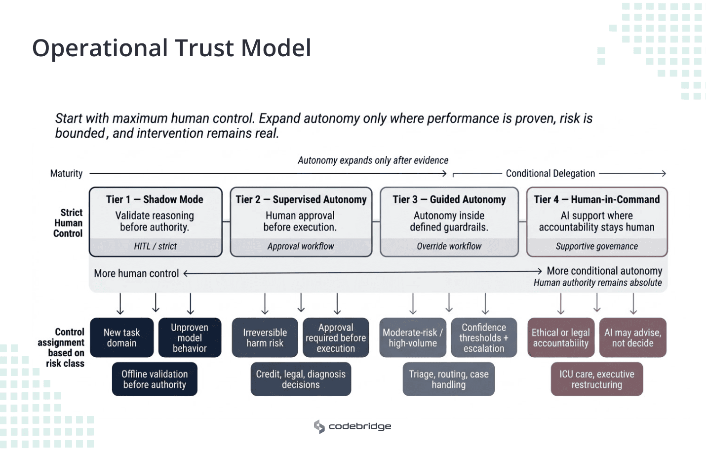A detailed diagram titled "Operational Trust Model for Regulated AI Workflows," which illustrates a four-tiered approach to AI autonomy based on evidence and risk. The diagram features a maturity scale from "Strict Human Control" to "Conditional Delegation," supported by four distinct tiers. Tier 1 (Shadow Mode) involves validating AI reasoning before authority. Tier 2 (Supervised Autonomy) requires human approval before execution. Tier 3 (Guided Autonomy) operates AI within guardrails with overrides. Tier 4 (Human-in-Command) keeps humans accountable while AI supports. Beneath these tiers, arrows map control mechanisms and example workflows based on different risk levels, ranging from offline validation for new domains to absolute human control for high-accountability decisions.