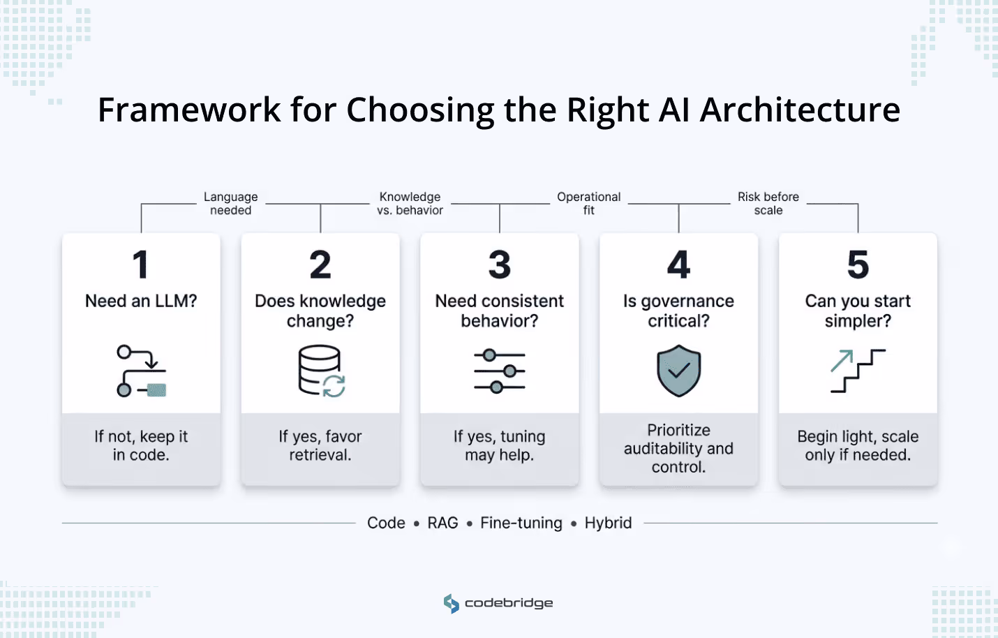 A simple 5-step framework infographic for choosing an AI architecture (Code, RAG, or Fine-tuning) from Codebridge.